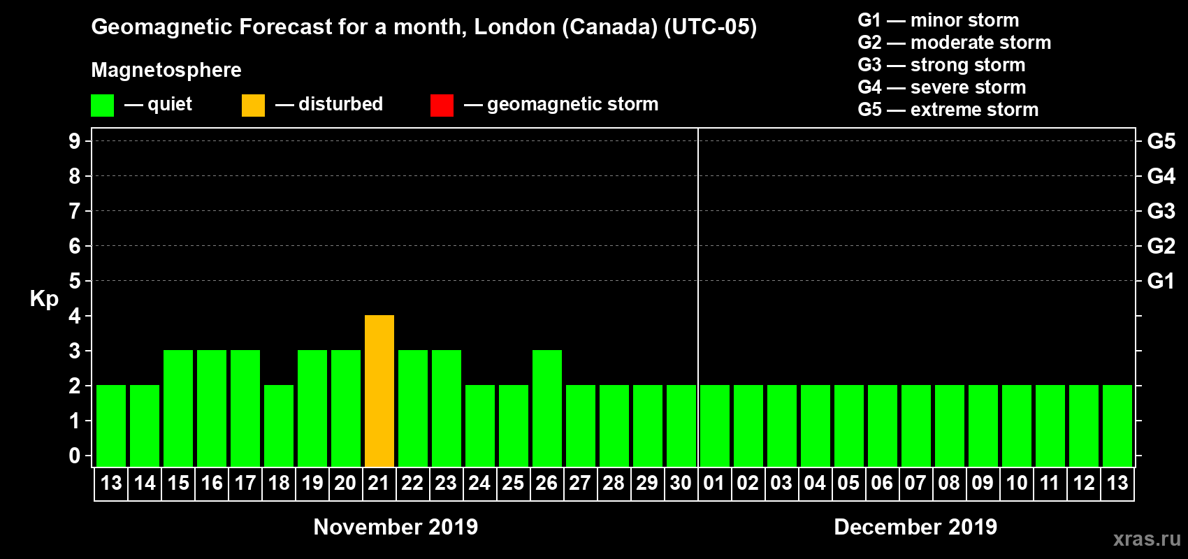 Forecast of the daily maximal value of geomagnetic index Kp for <b>1 month</b> (31 days) <b>from Nov 13, 2019 to Dec 13, 2019</b>
