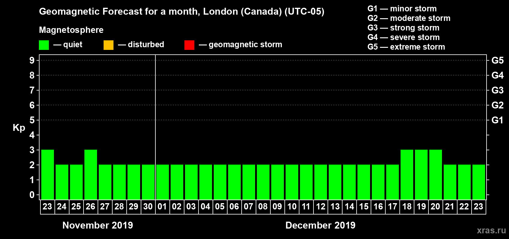Forecast of the daily maximal value of geomagnetic index Kp for <b>1 month</b> (31 days) <b>from Nov 23, 2019 to Dec 23, 2019</b>
