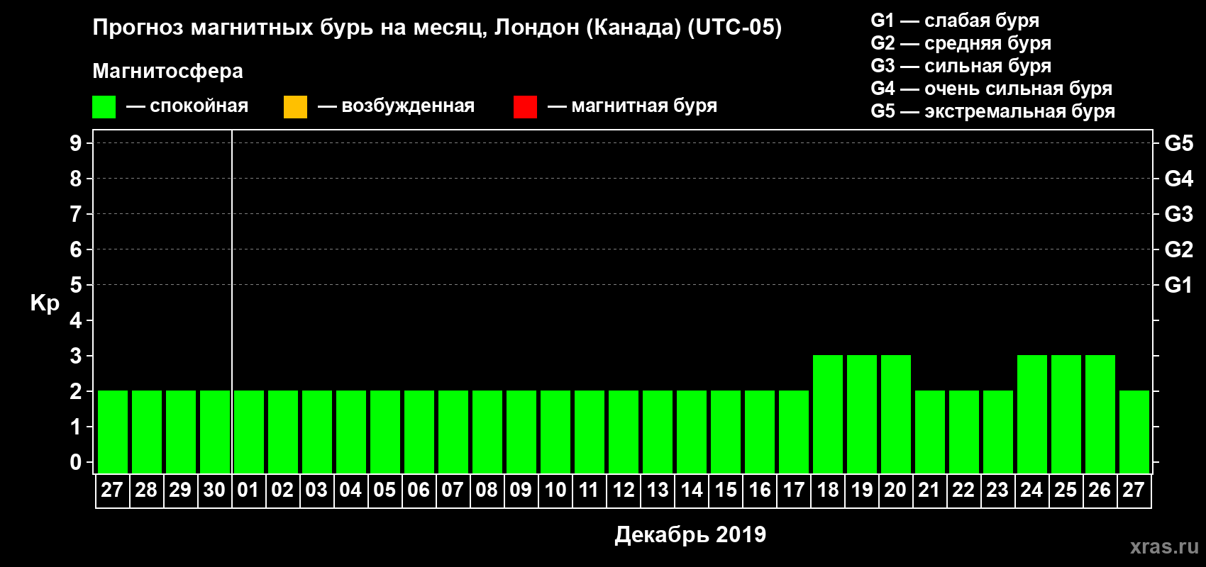 Прогноз максимального суточного геомагнитного индекса Kp на <b>1 месяц</b> (31 день) <b>с 27 ноября по 27 декабря 2019 г</b>