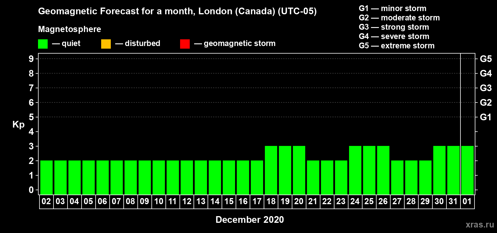 Forecast of the daily maximal value of geomagnetic index Kp for <b>1 month</b> (31 days) <b>from Dec 02, 2019 to Jan 01, 2020</b>