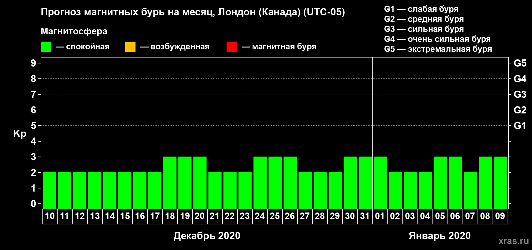 Прогноз максимального суточного геомагнитного индекса Kp на <b>1 месяц</b> (31 день) <b>с 10 декабря 2019 г по 09 января 2020 г</b>