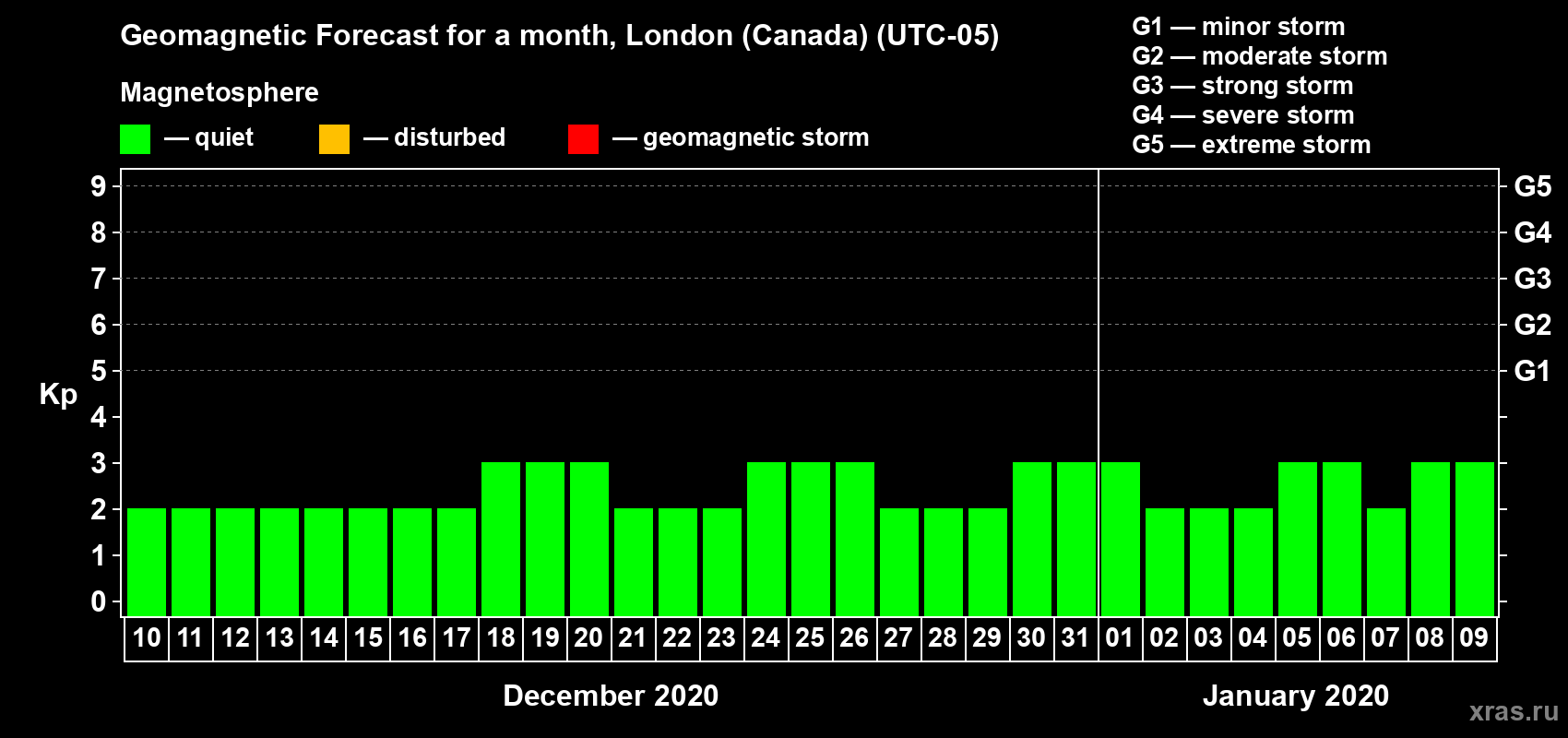 Forecast of the daily maximal value of geomagnetic index Kp for <b>1 month</b> (31 days) <b>from Dec 10, 2019 to Jan 09, 2020</b>