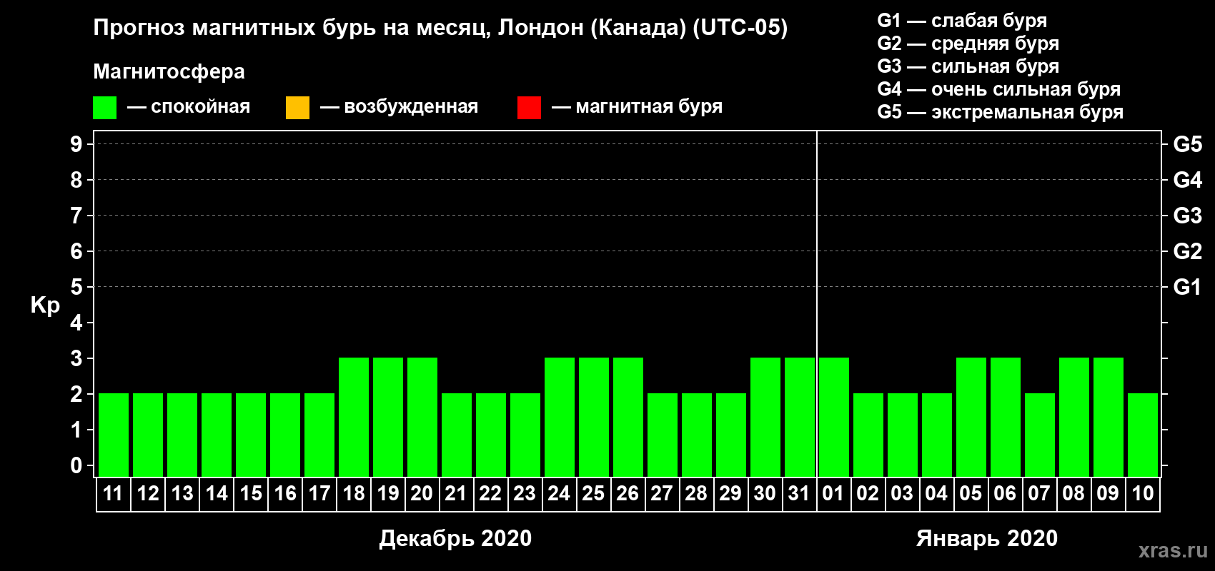 Прогноз максимального суточного геомагнитного индекса Kp на <b>1 месяц</b> (31 день) <b>с 11 декабря 2019 г по 10 января 2020 г</b>