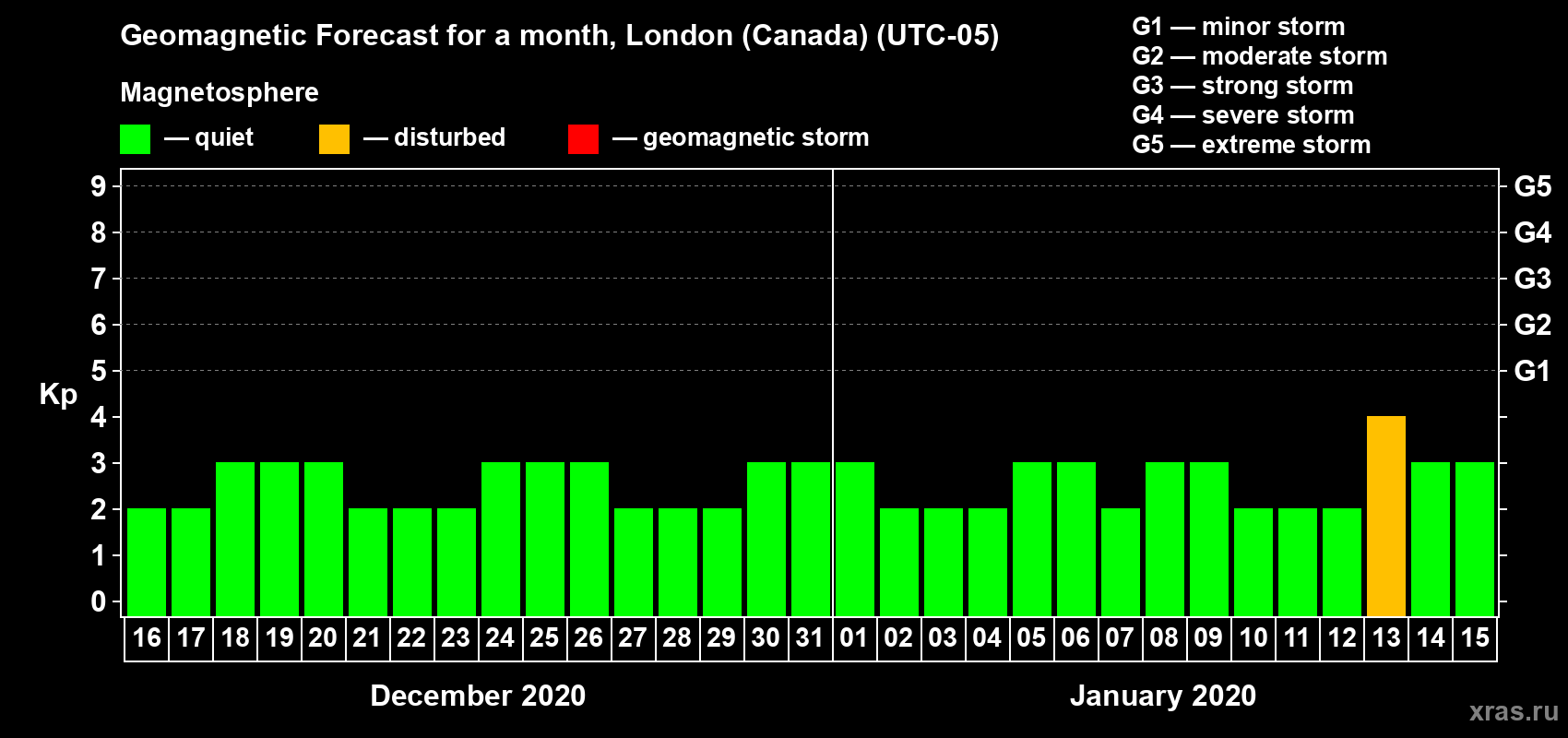 Forecast of the daily maximal value of geomagnetic index Kp for <b>1 month</b> (31 days) <b>from Dec 16, 2019 to Jan 15, 2020</b>
