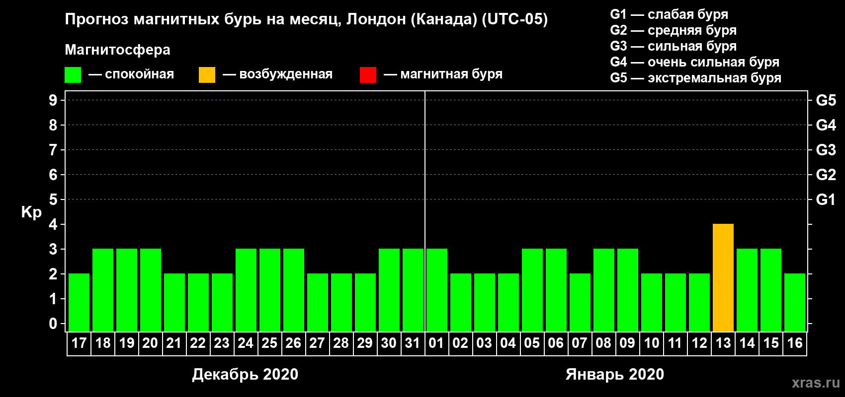 Прогноз максимального суточного геомагнитного индекса Kp на <b>1 месяц</b> (31 день) <b>с 17 декабря 2019 г по 16 января 2020 г</b>