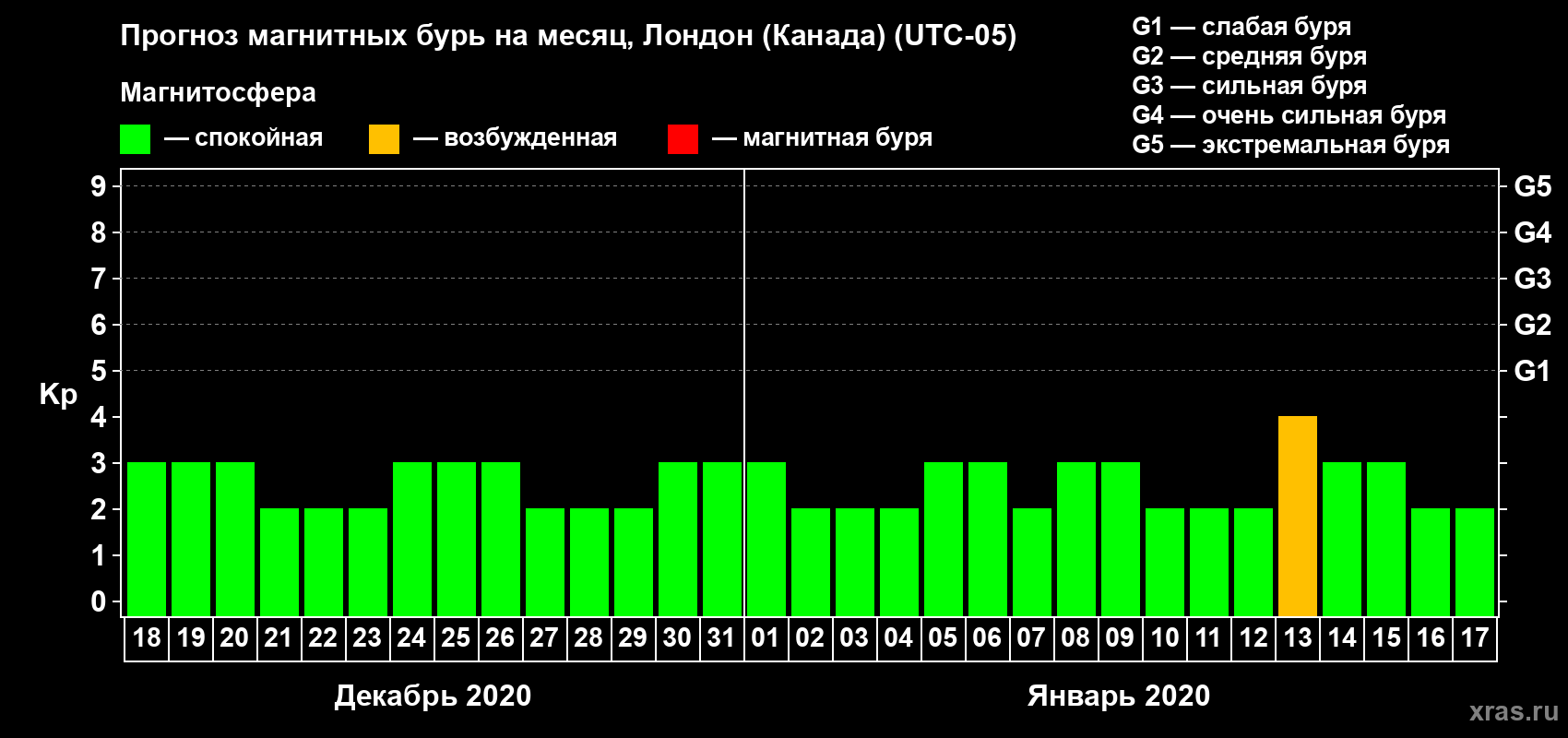 Прогноз максимального суточного геомагнитного индекса Kp на <b>1 месяц</b> (31 день) <b>с 18 декабря 2019 г по 17 января 2020 г</b>