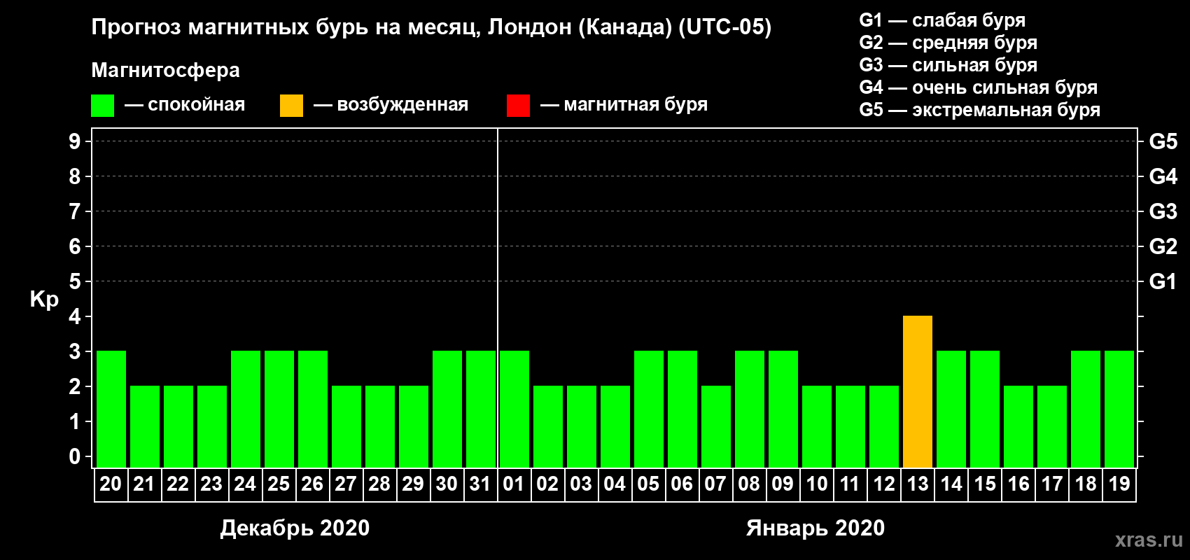 Прогноз максимального суточного геомагнитного индекса Kp на <b>1 месяц</b> (31 день) <b>с 20 декабря 2019 г по 19 января 2020 г</b>