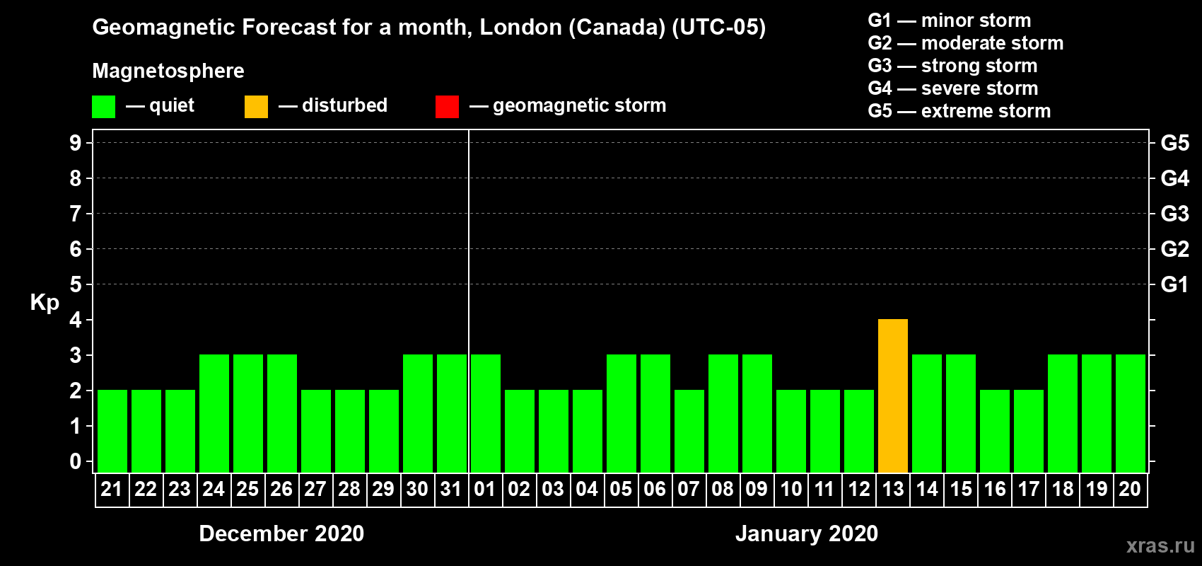 Forecast of the daily maximal value of geomagnetic index Kp for <b>1 month</b> (31 days) <b>from Dec 21, 2019 to Jan 20, 2020</b>