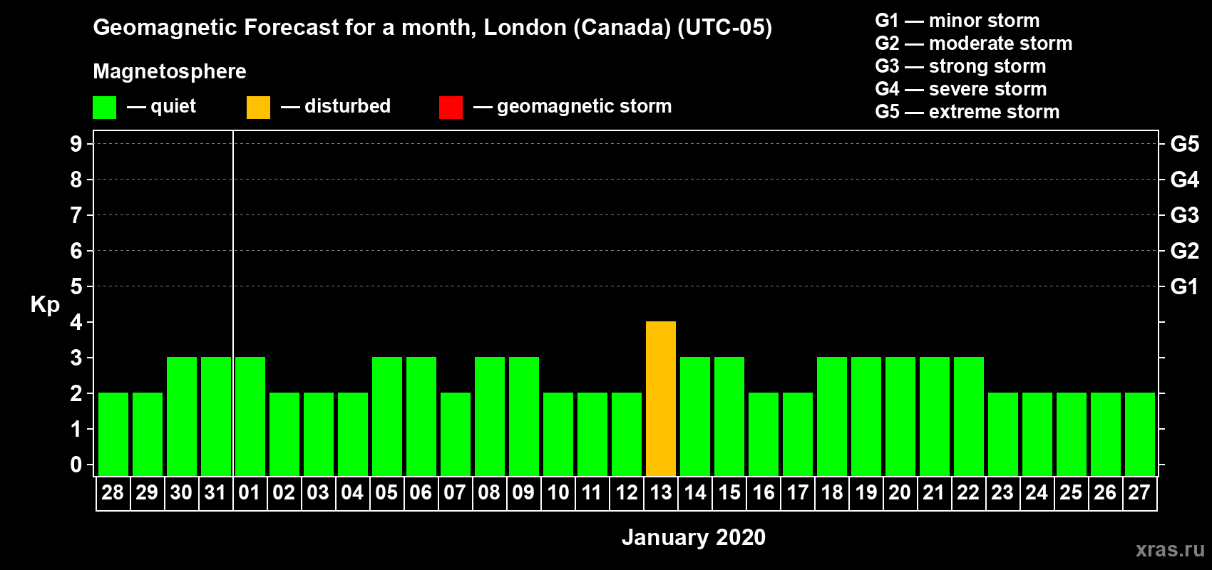 Forecast of the daily maximal value of geomagnetic index Kp for <b>1 month</b> (31 days) <b>from Dec 28, 2019 to Jan 27, 2020</b>