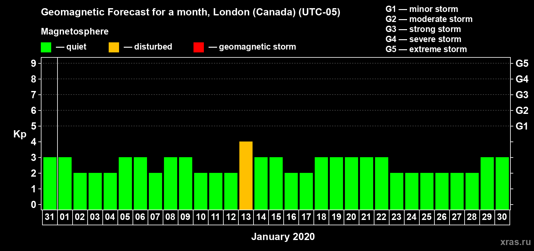 Forecast of the daily maximal value of geomagnetic index Kp for <b>1 month</b> (31 days) <b>from Dec 31, 2019 to Jan 30, 2020</b>