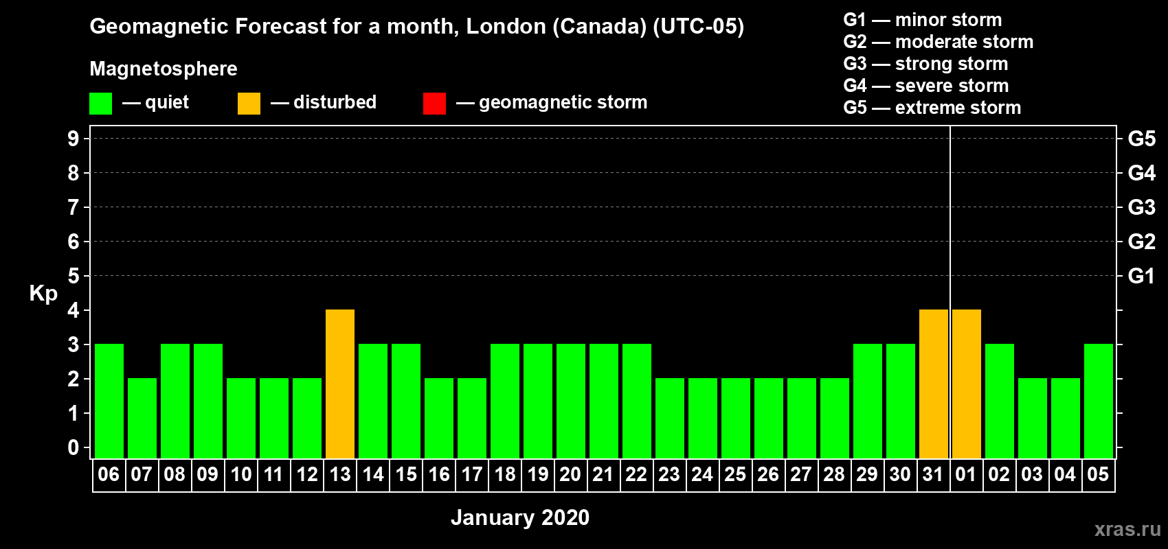 Forecast of the daily maximal value of geomagnetic index Kp for <b>1 month</b> (31 days) <b>from Jan 06, 2020 to Feb 05, 2020</b>