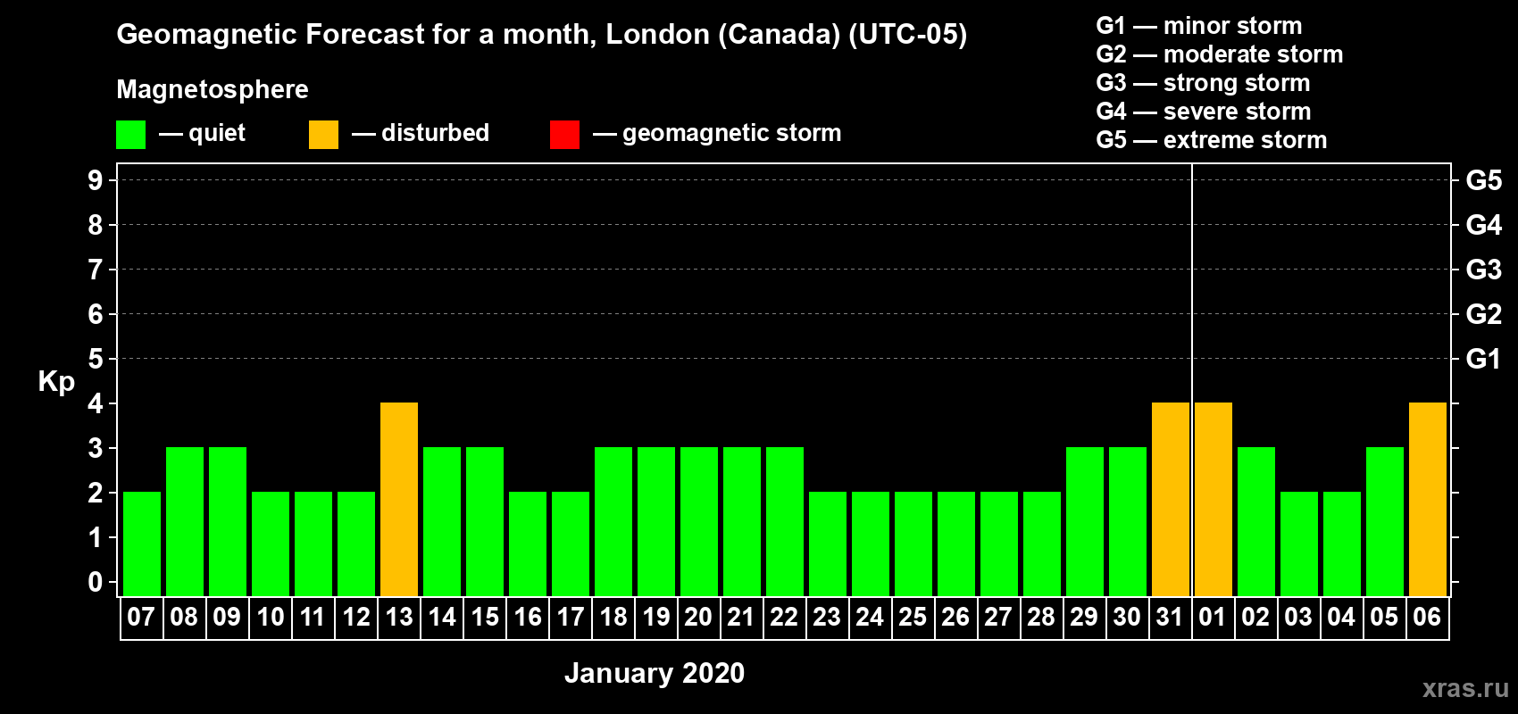 Forecast of the daily maximal value of geomagnetic index Kp for <b>1 month</b> (31 days) <b>from Jan 07, 2020 to Feb 06, 2020</b>