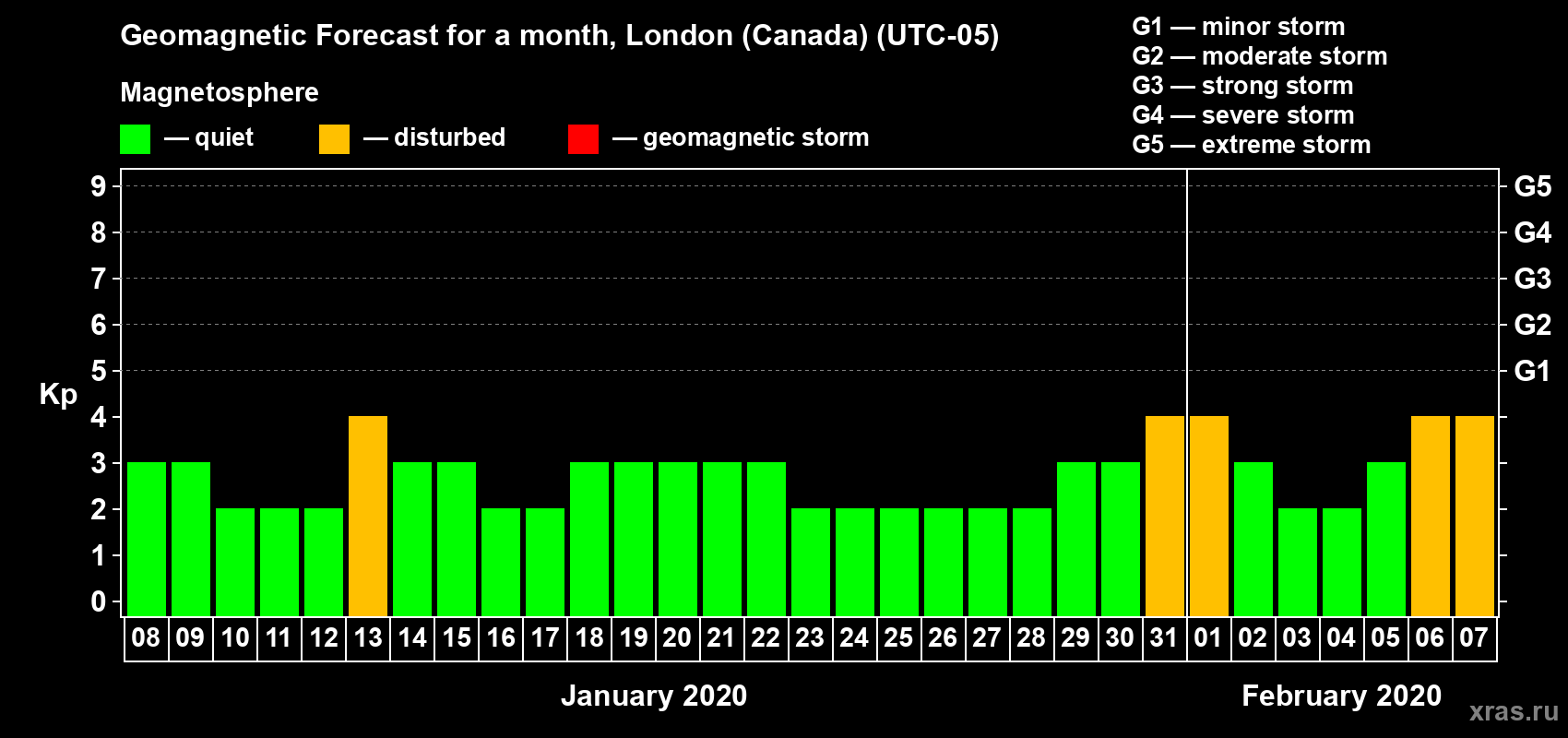 Forecast of the daily maximal value of geomagnetic index Kp for <b>1 month</b> (31 days) <b>from Jan 08, 2020 to Feb 07, 2020</b>