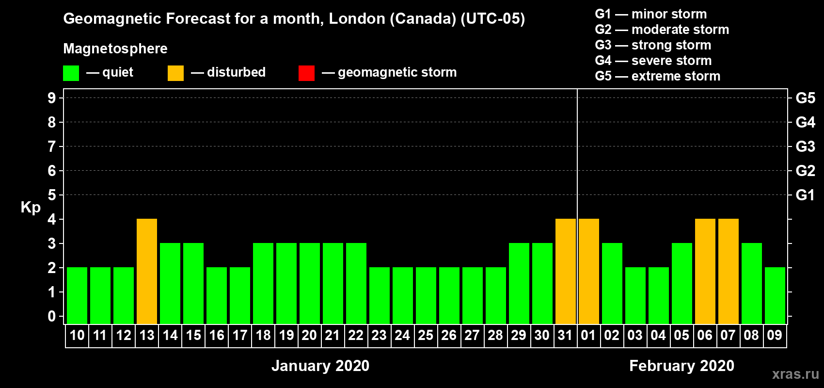 Forecast of the daily maximal value of geomagnetic index Kp for <b>1 month</b> (31 days) <b>from Jan 10, 2020 to Feb 09, 2020</b>