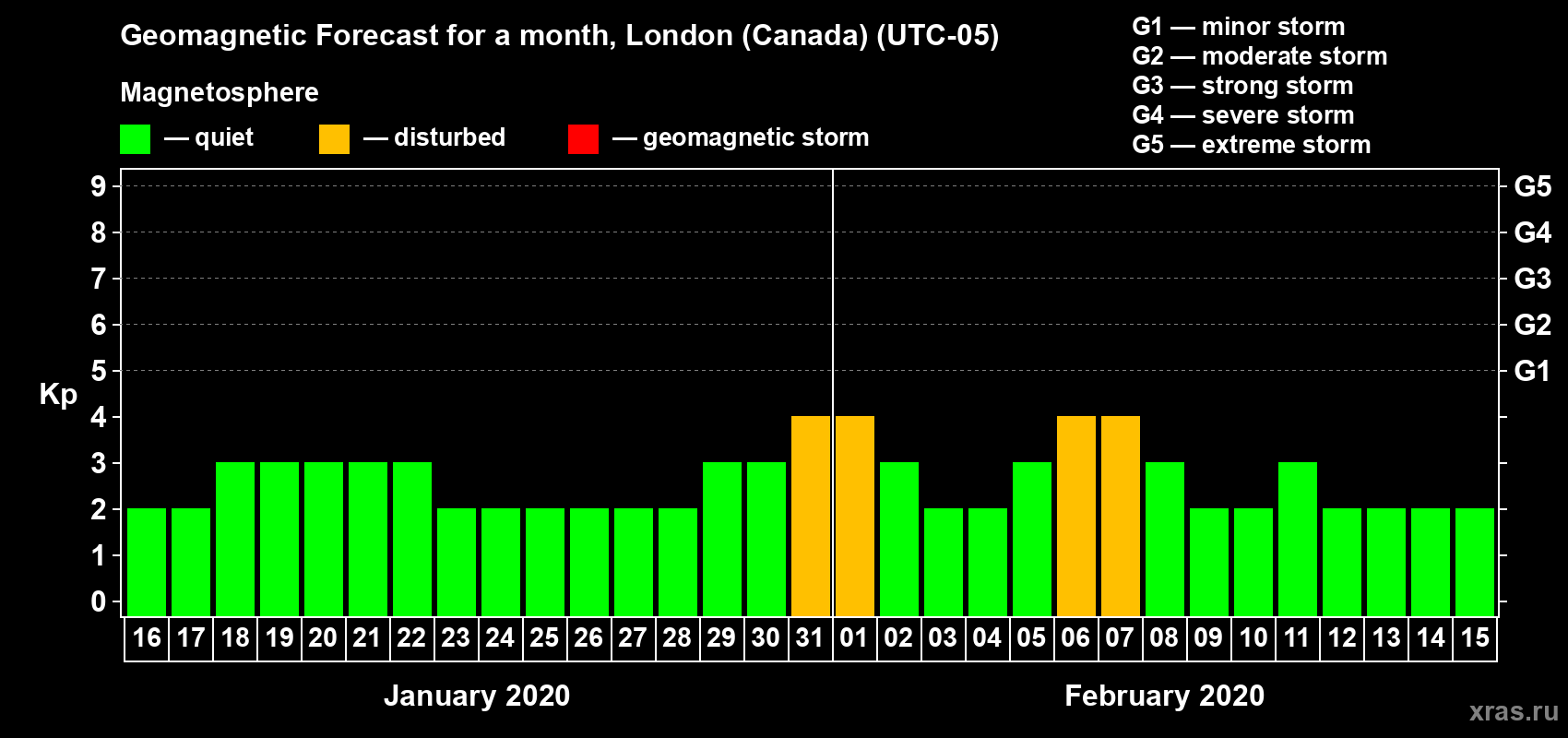 Forecast of the daily maximal value of geomagnetic index Kp for <b>1 month</b> (31 days) <b>from Jan 16, 2020 to Feb 15, 2020</b>