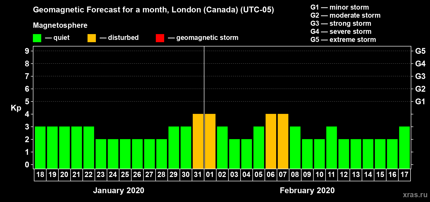 Forecast of the daily maximal value of geomagnetic index Kp for <b>1 month</b> (31 days) <b>from Jan 18, 2020 to Feb 17, 2020</b>