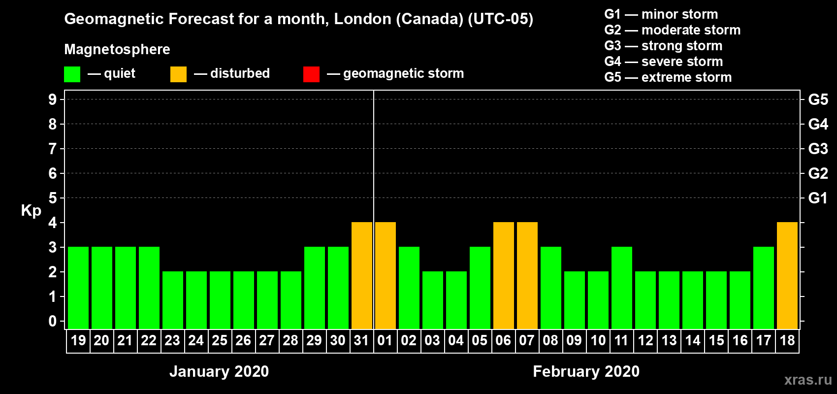 Forecast of the daily maximal value of geomagnetic index Kp for <b>1 month</b> (31 days) <b>from Jan 19, 2020 to Feb 18, 2020</b>