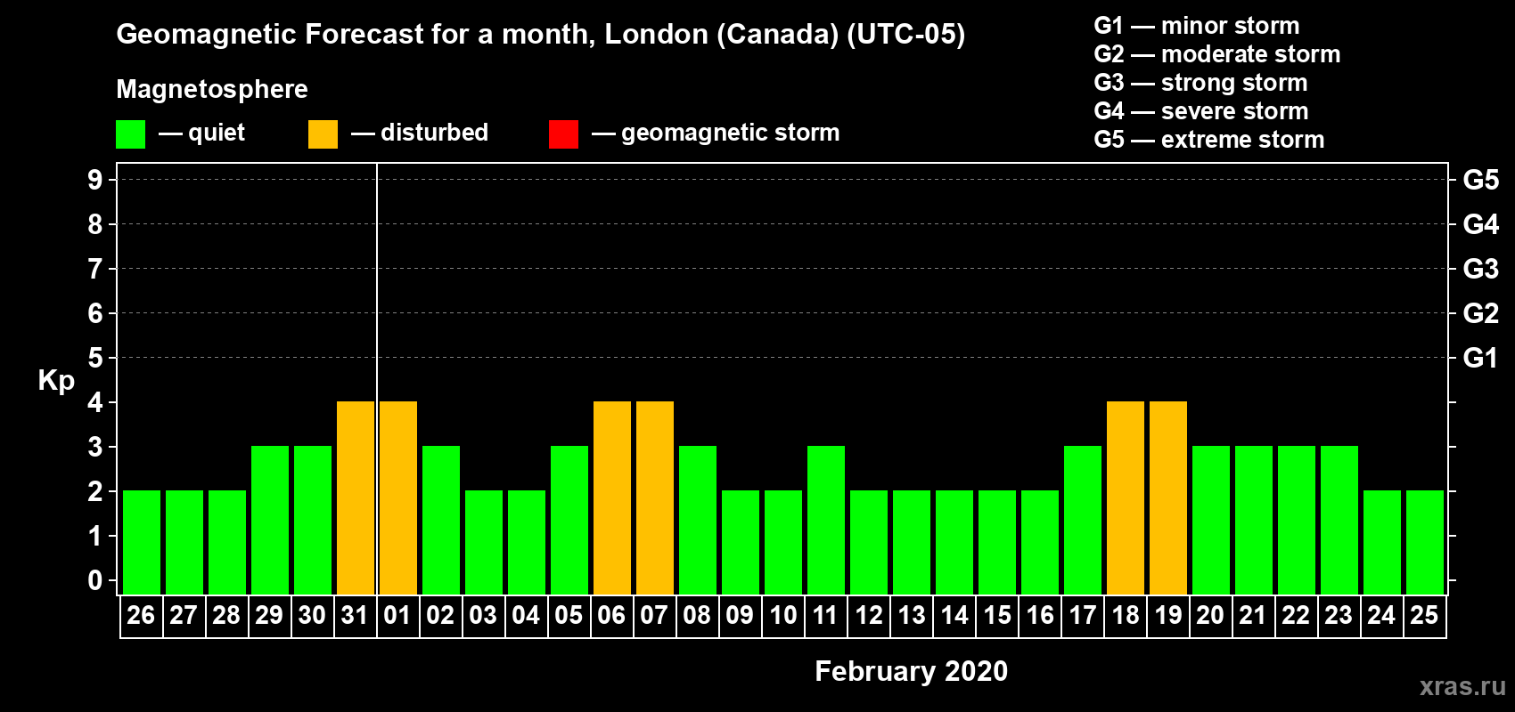 Forecast of the daily maximal value of geomagnetic index Kp for <b>1 month</b> (31 days) <b>from Jan 26, 2020 to Feb 25, 2020</b>