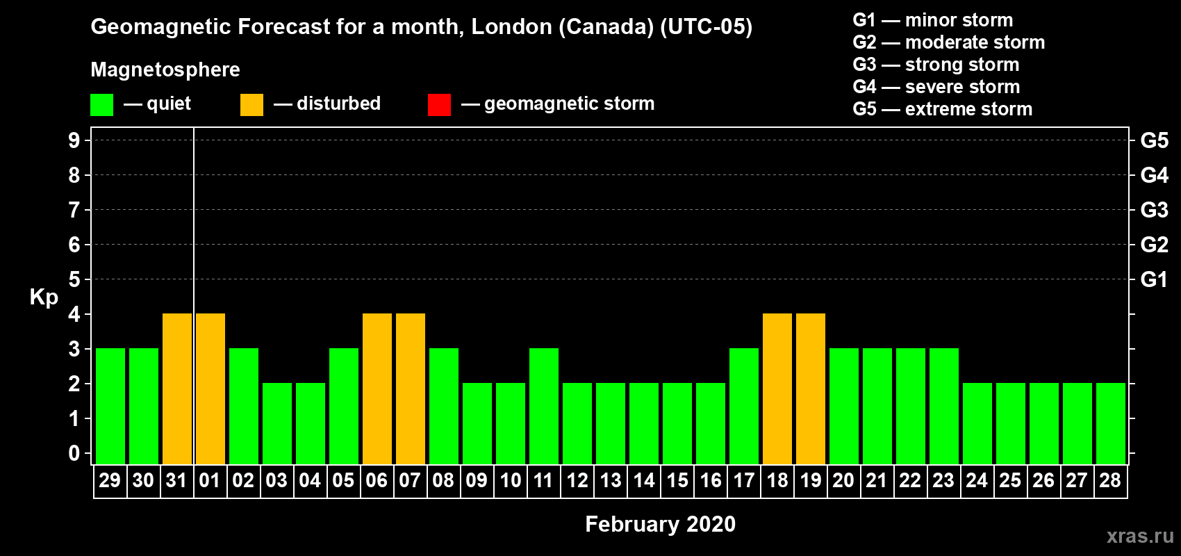 Forecast of the daily maximal value of geomagnetic index Kp for <b>1 month</b> (31 days) <b>from Jan 29, 2020 to Feb 28, 2020</b>