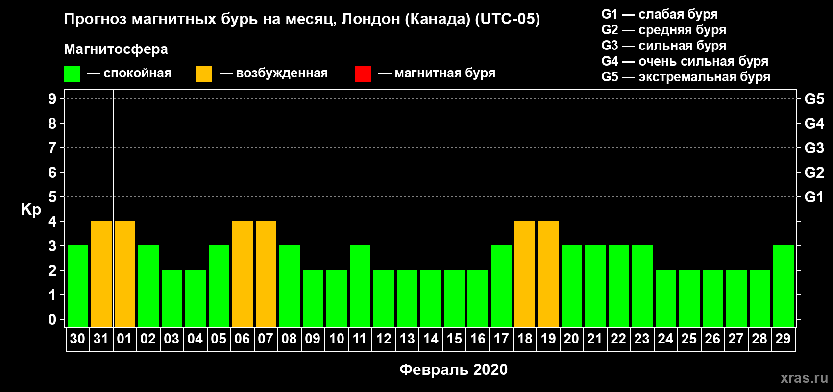 Прогноз максимального суточного геомагнитного индекса Kp на <b>1 месяц</b> (31 день) <b>с 30 января по 29 февраля 2020 г</b>