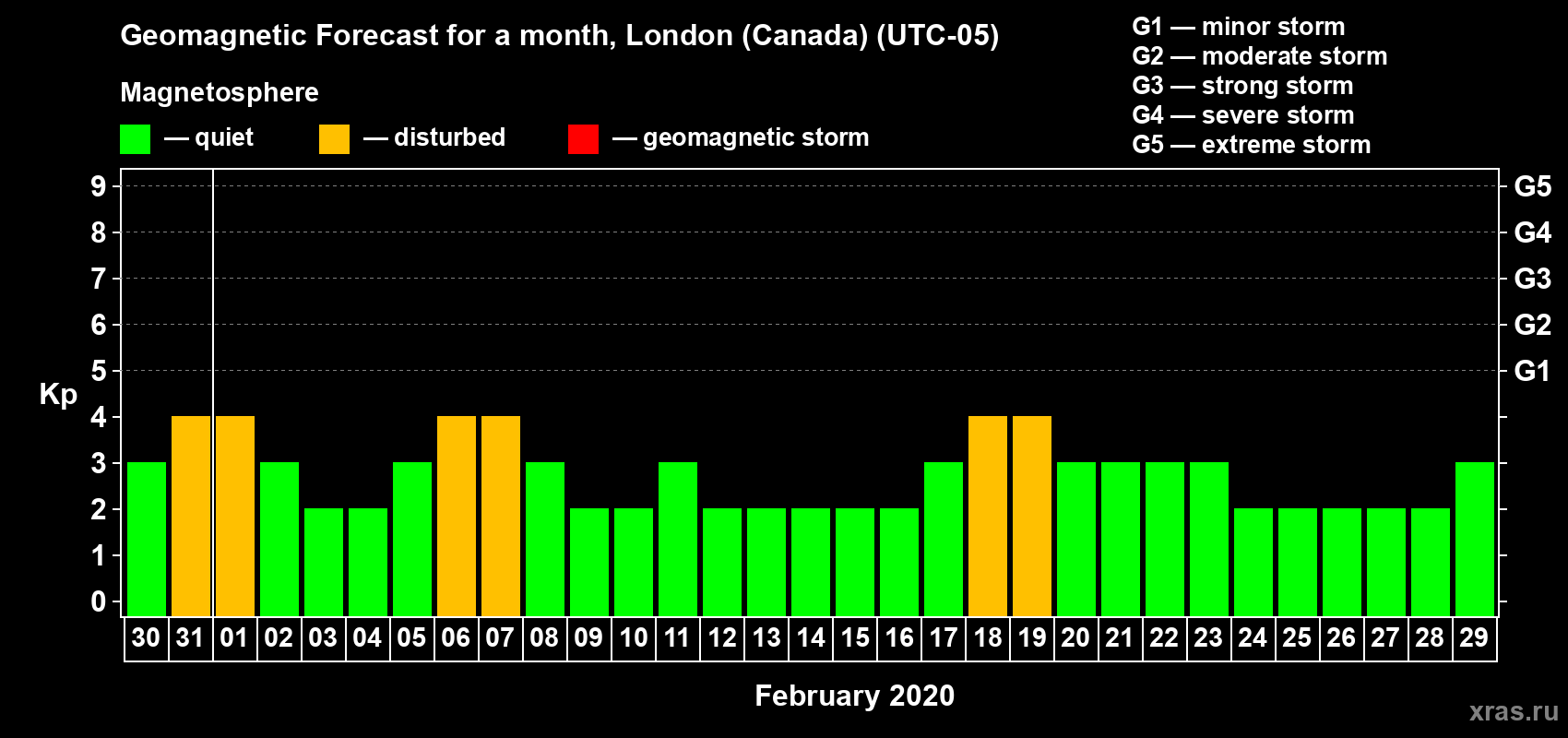 Forecast of the daily maximal value of geomagnetic index Kp for <b>1 month</b> (31 days) <b>from Jan 30, 2020 to Feb 29, 2020</b>
