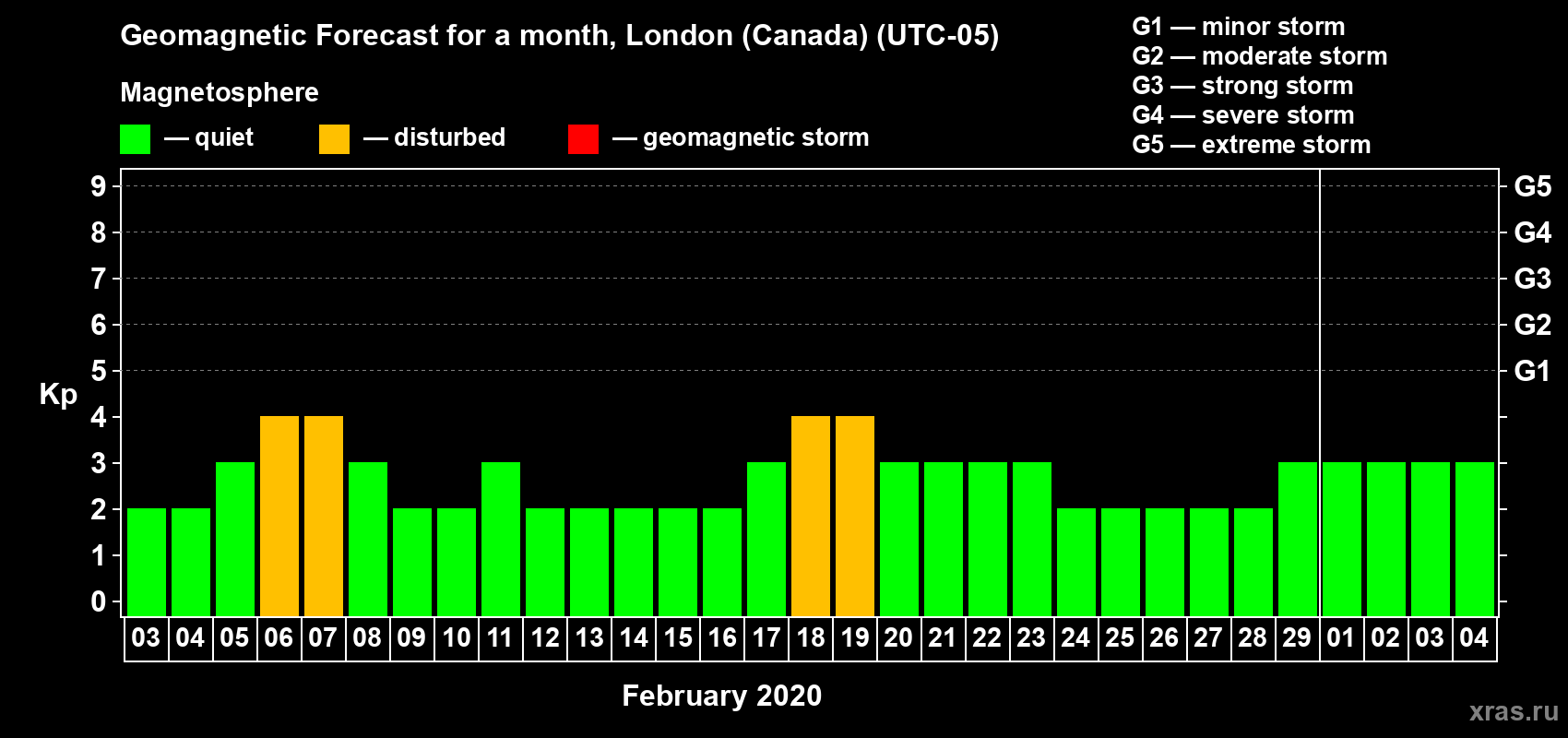 Forecast of the daily maximal value of geomagnetic index Kp for <b>1 month</b> (31 days) <b>from Feb 03, 2020 to Mar 04, 2020</b>