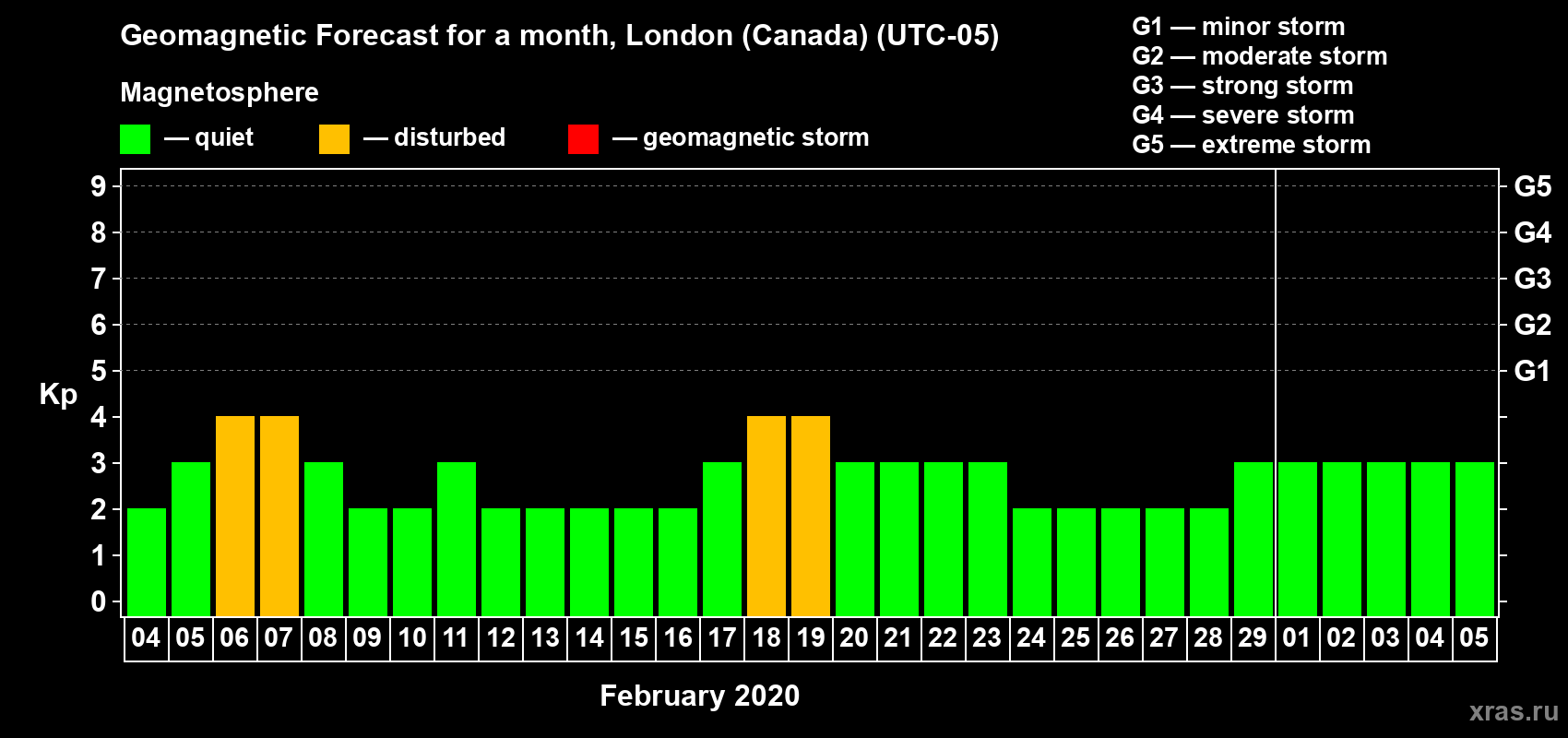 Forecast of the daily maximal value of geomagnetic index Kp for <b>1 month</b> (31 days) <b>from Feb 04, 2020 to Mar 05, 2020</b>