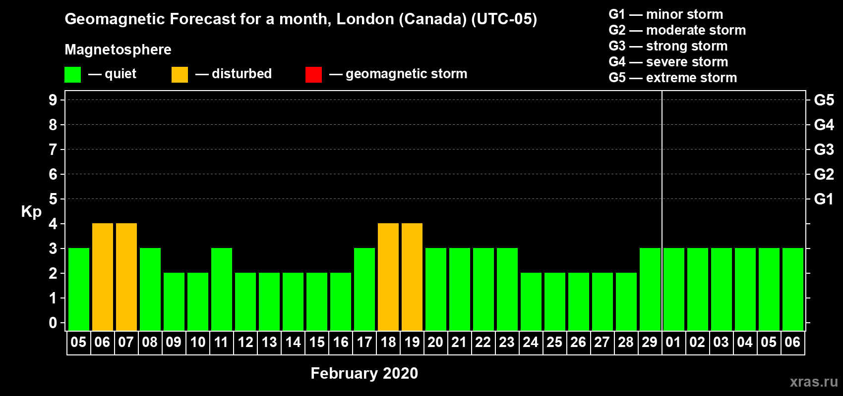 Forecast of the daily maximal value of geomagnetic index Kp for <b>1 month</b> (31 days) <b>from Feb 05, 2020 to Mar 06, 2020</b>