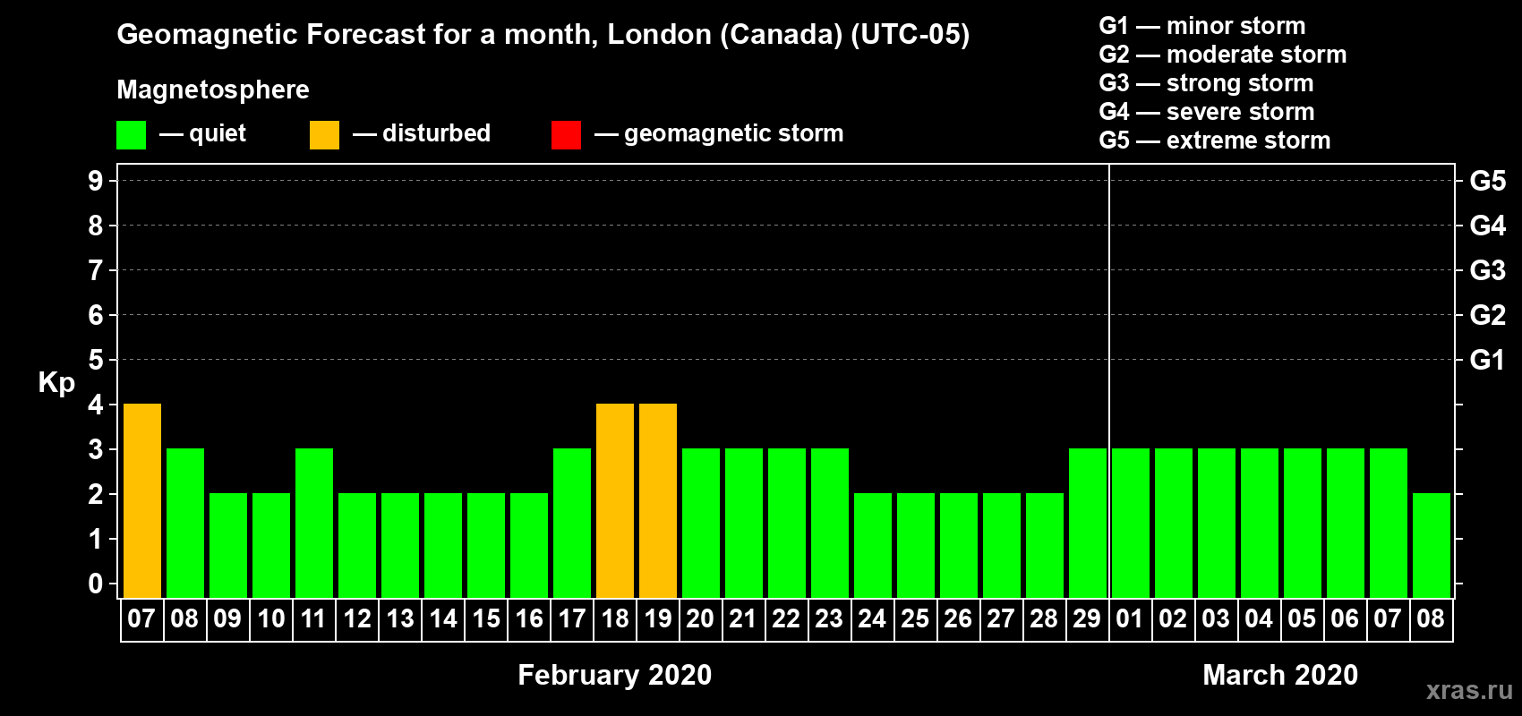 Forecast of the daily maximal value of geomagnetic index Kp for <b>1 month</b> (31 days) <b>from Feb 07, 2020 to Mar 08, 2020</b>