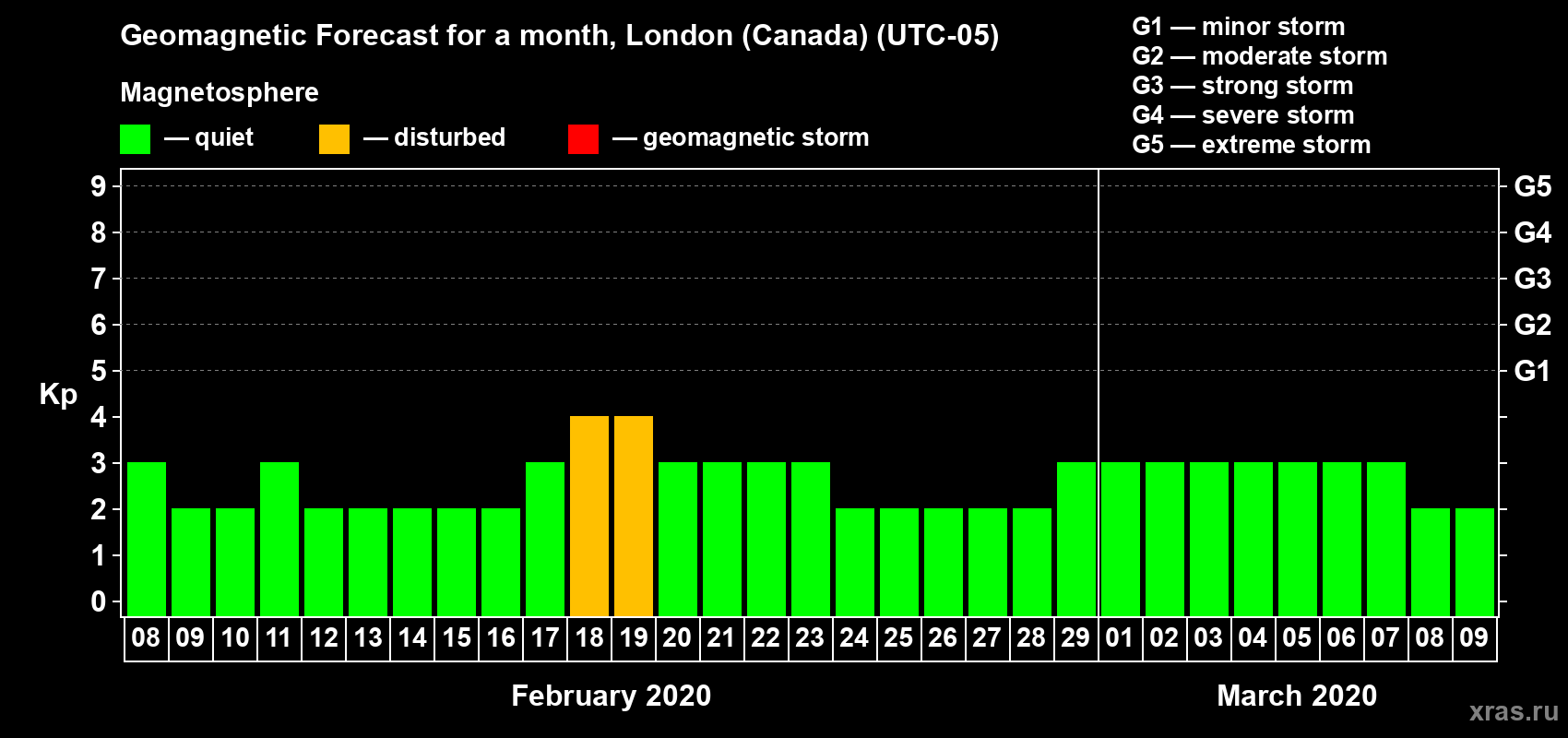 Forecast of the daily maximal value of geomagnetic index Kp for <b>1 month</b> (31 days) <b>from Feb 08, 2020 to Mar 09, 2020</b>