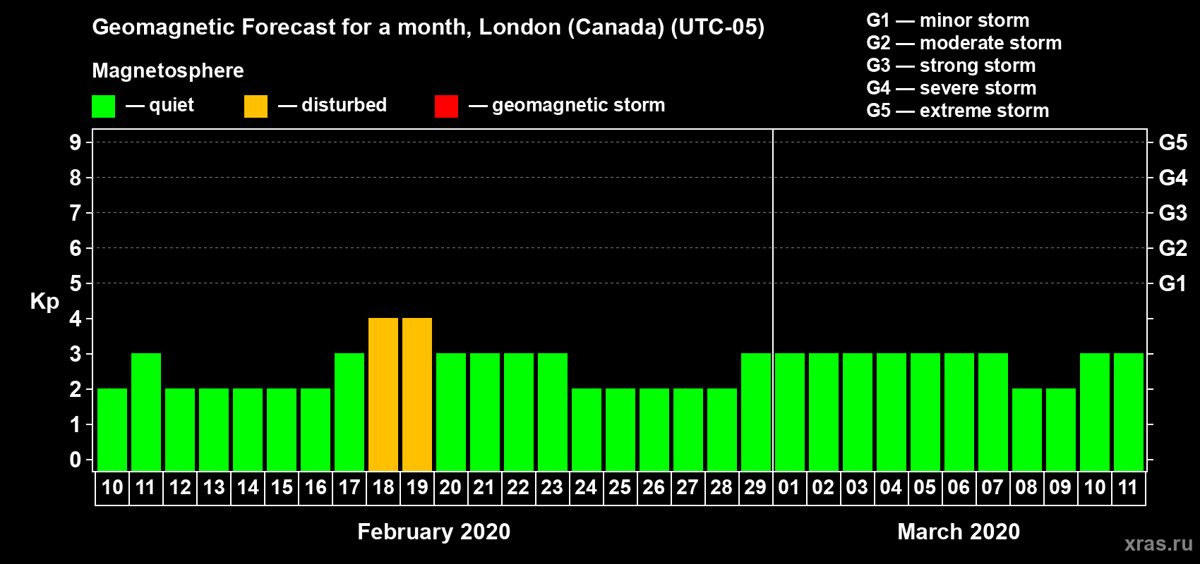 Forecast of the daily maximal value of geomagnetic index Kp for <b>1 month</b> (31 days) <b>from Feb 10, 2020 to Mar 11, 2020</b>