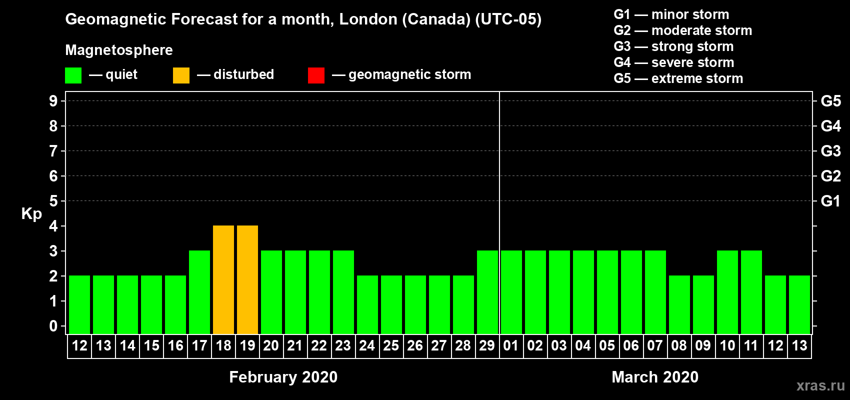 Forecast of the daily maximal value of geomagnetic index Kp for <b>1 month</b> (31 days) <b>from Feb 12, 2020 to Mar 13, 2020</b>