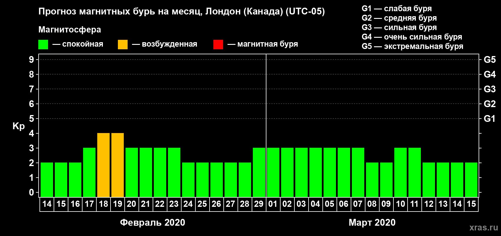Прогноз максимального суточного геомагнитного индекса Kp на <b>1 месяц</b> (31 день) <b>с 14 февраля по 15 марта 2020 г</b>