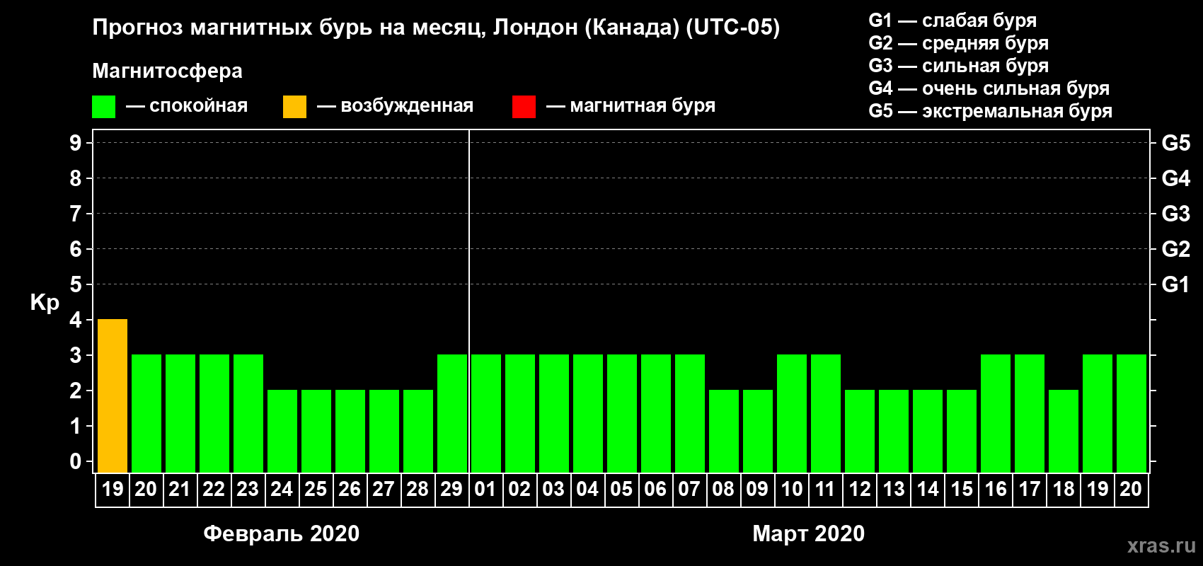 Прогноз максимального суточного геомагнитного индекса Kp на <b>1 месяц</b> (31 день) <b>с 19 февраля по 20 марта 2020 г</b>