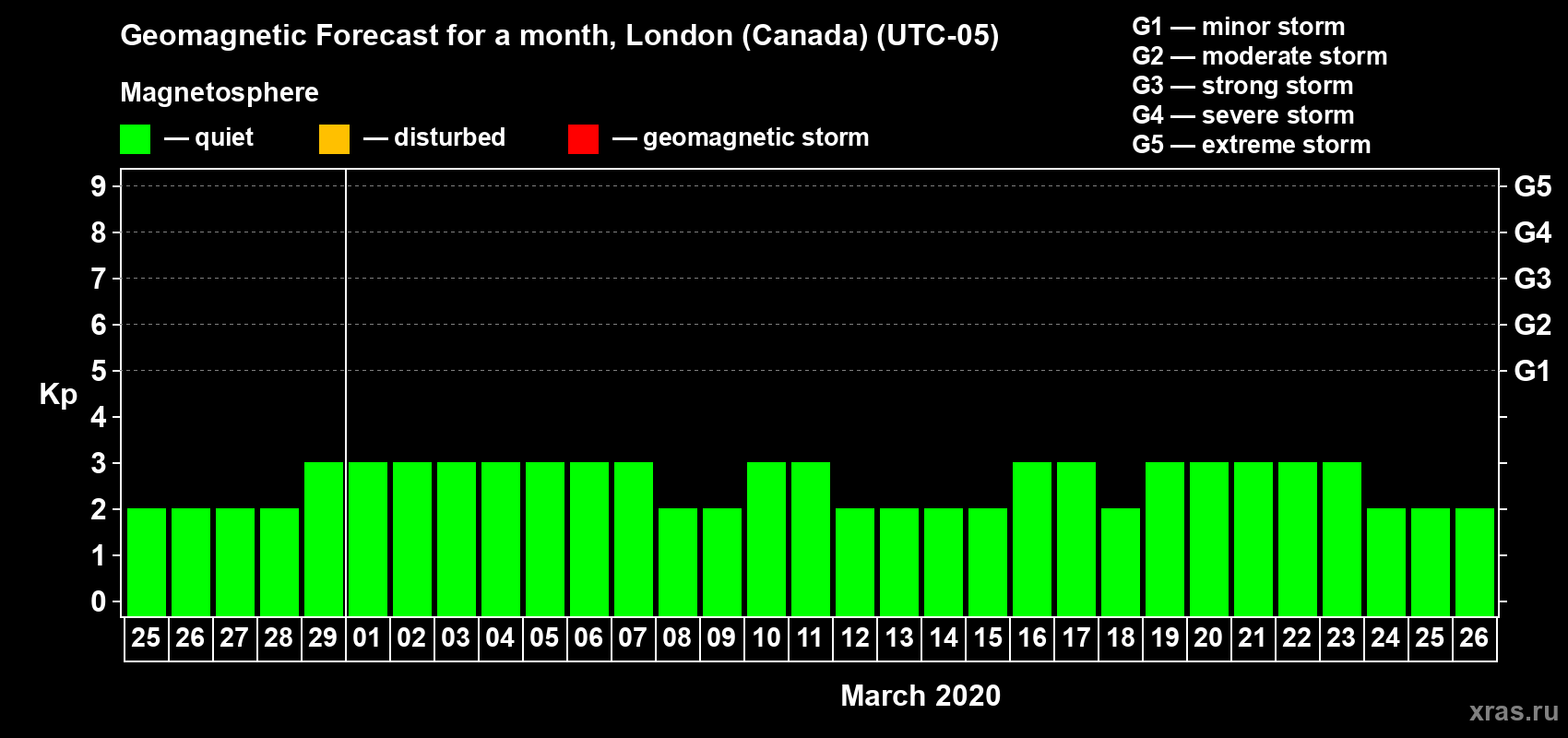 Forecast of the daily maximal value of geomagnetic index Kp for <b>1 month</b> (31 days) <b>from Feb 25, 2020 to Mar 26, 2020</b>