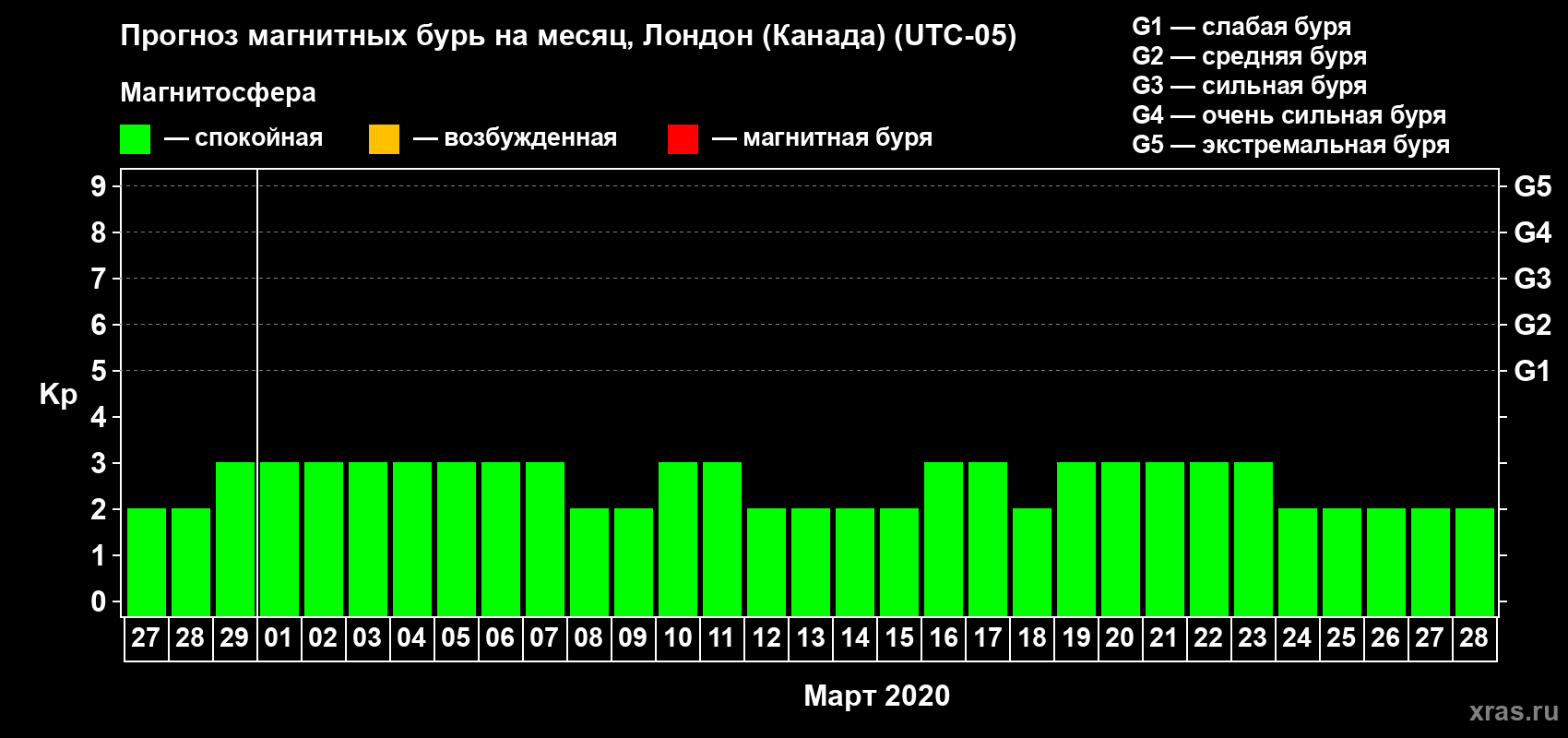 Прогноз максимального суточного геомагнитного индекса Kp на <b>1 месяц</b> (31 день) <b>с 27 февраля по 28 марта 2020 г</b>