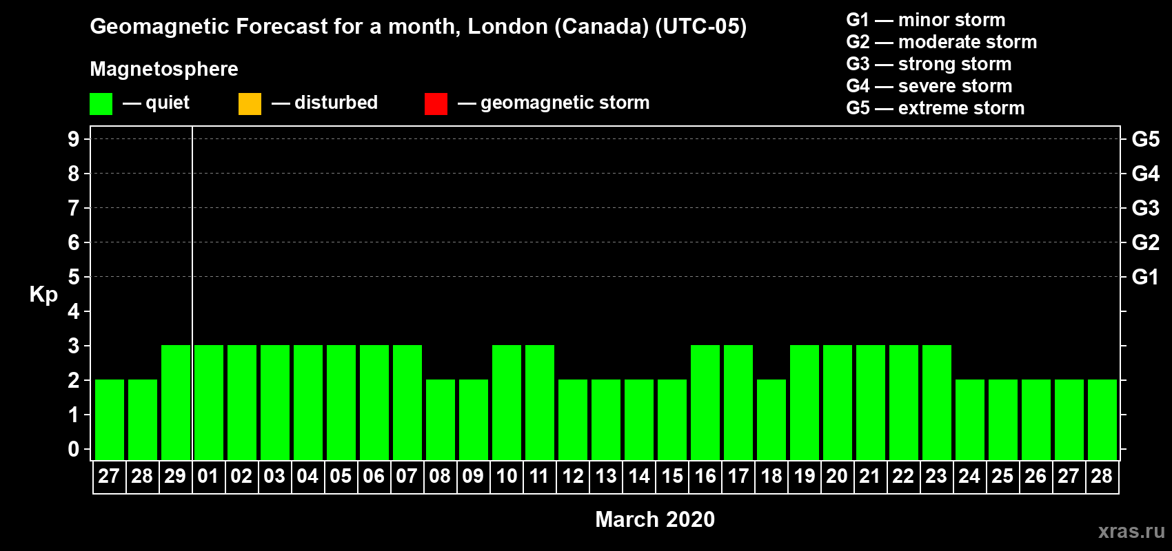 Forecast of the daily maximal value of geomagnetic index Kp for <b>1 month</b> (31 days) <b>from Feb 27, 2020 to Mar 28, 2020</b>