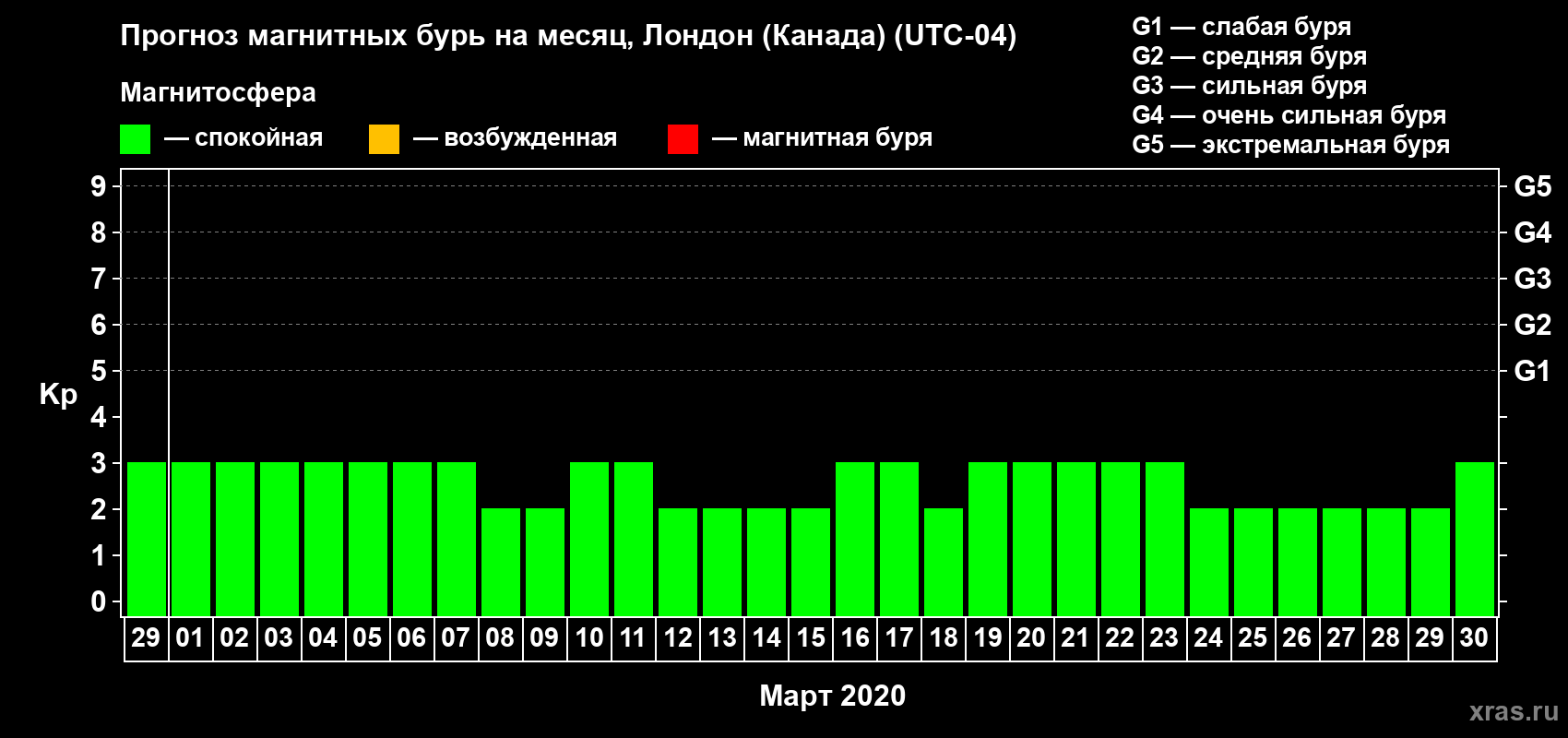 Прогноз максимального суточного геомагнитного индекса Kp на <b>1 месяц</b> (31 день) <b>с 29 февраля по 30 марта 2020 г</b>