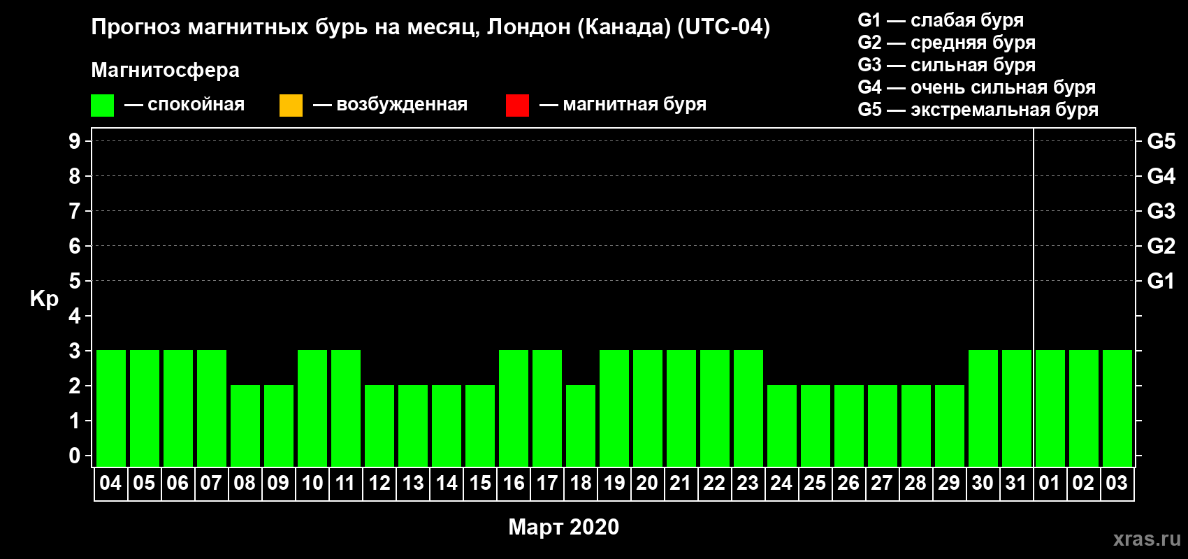 Прогноз максимального суточного геомагнитного индекса Kp на <b>1 месяц</b> (31 день) <b>с 04 марта по 03 апреля 2020 г</b>