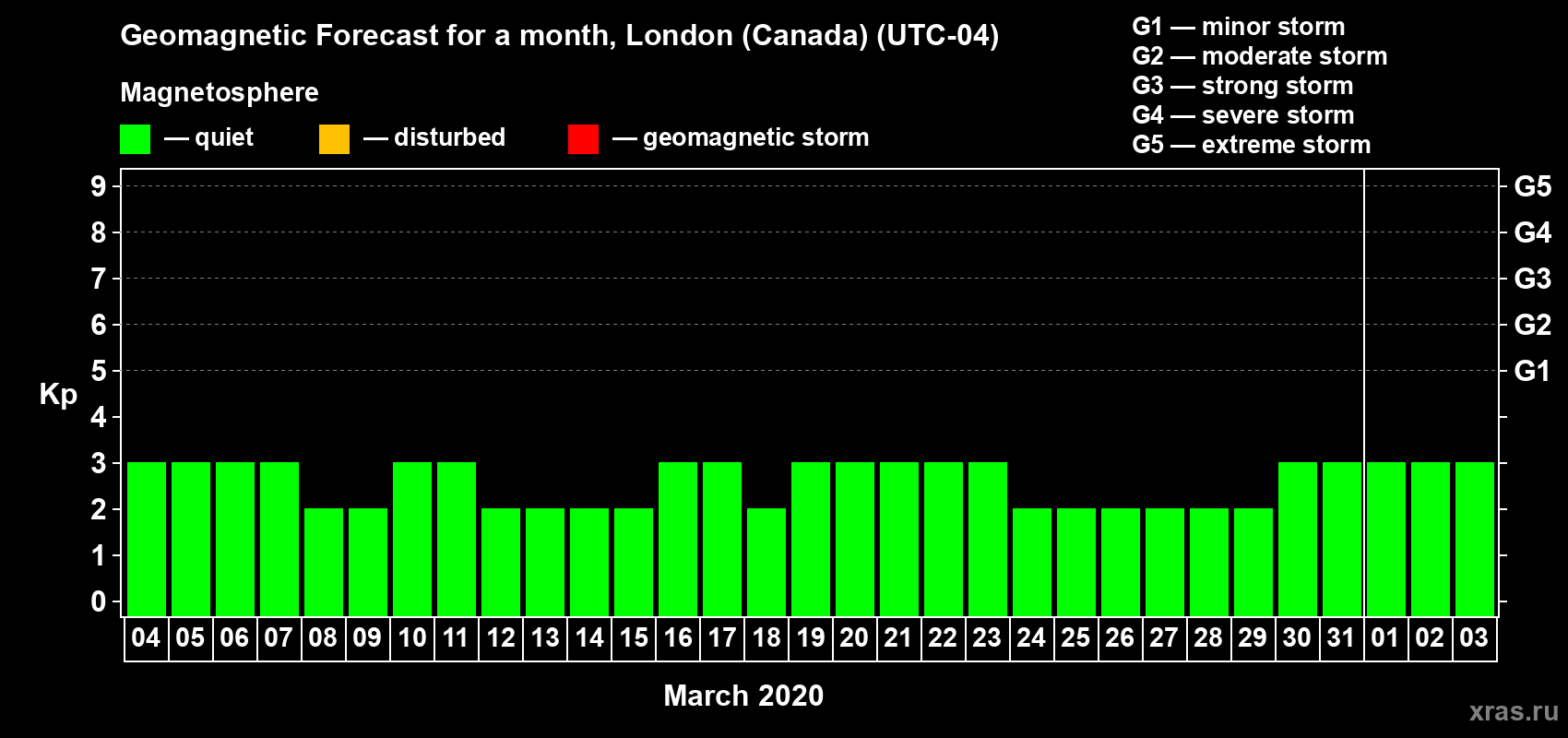 Forecast of the daily maximal value of geomagnetic index Kp for <b>1 month</b> (31 days) <b>from Mar 04, 2020 to Apr 03, 2020</b>