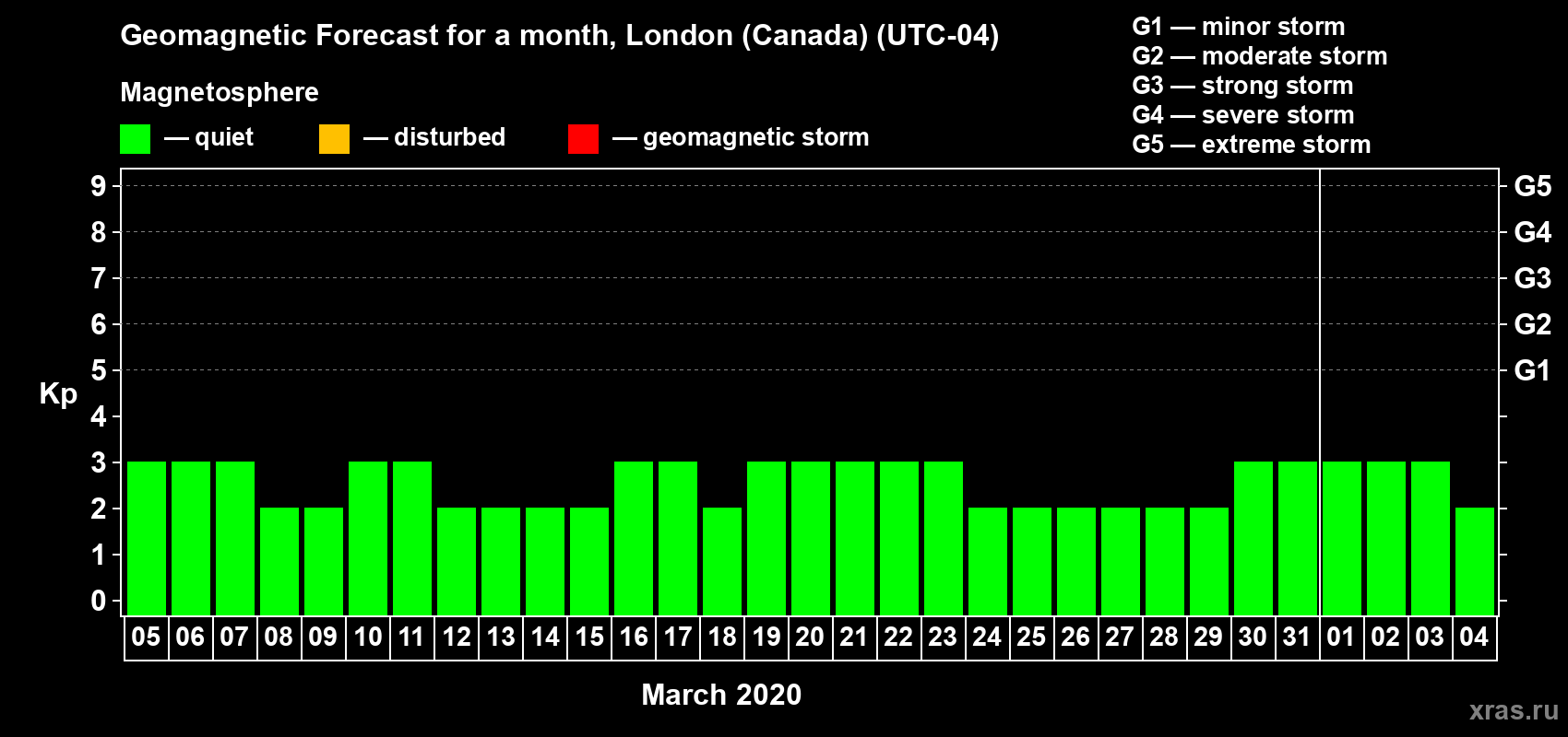Forecast of the daily maximal value of geomagnetic index Kp for <b>1 month</b> (31 days) <b>from Mar 05, 2020 to Apr 04, 2020</b>