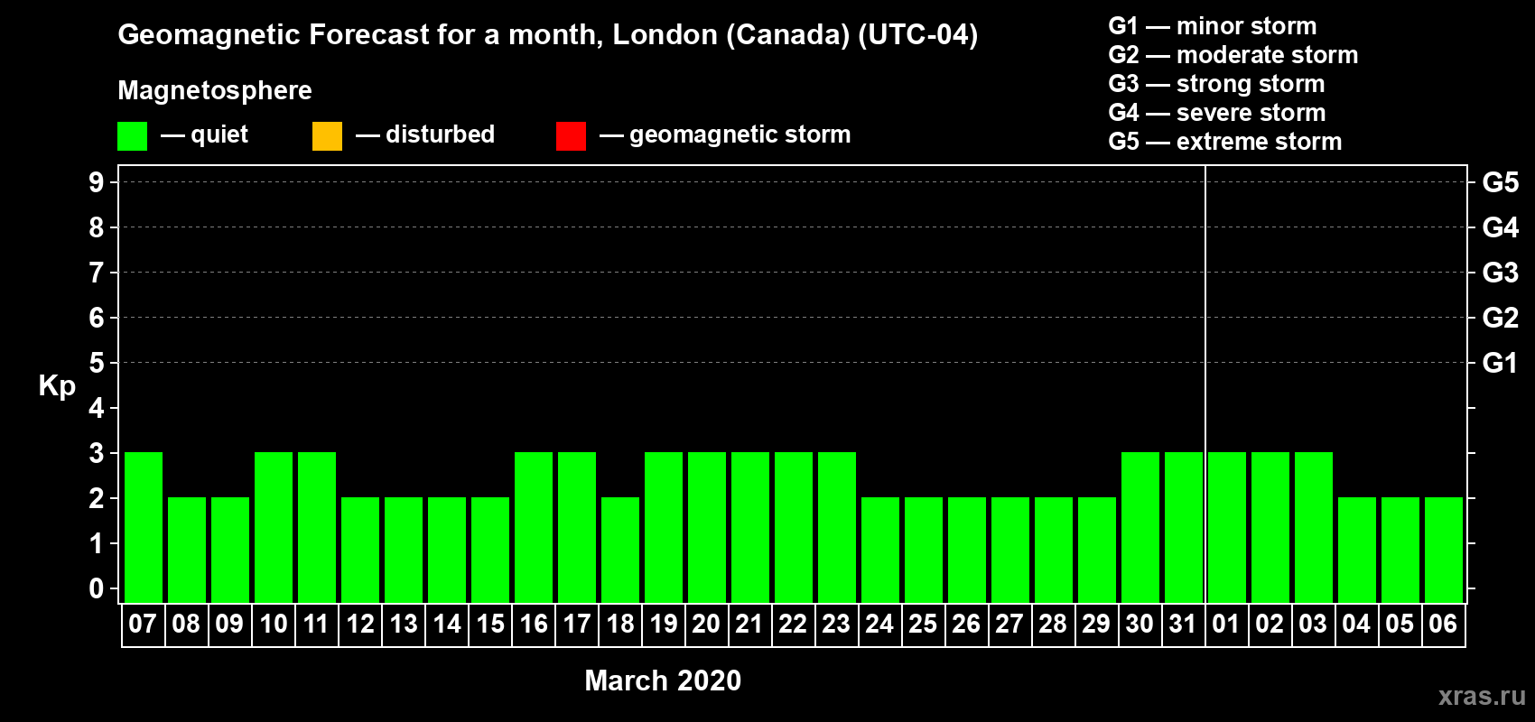 Forecast of the daily maximal value of geomagnetic index Kp for <b>1 month</b> (31 days) <b>from Mar 07, 2020 to Apr 06, 2020</b>