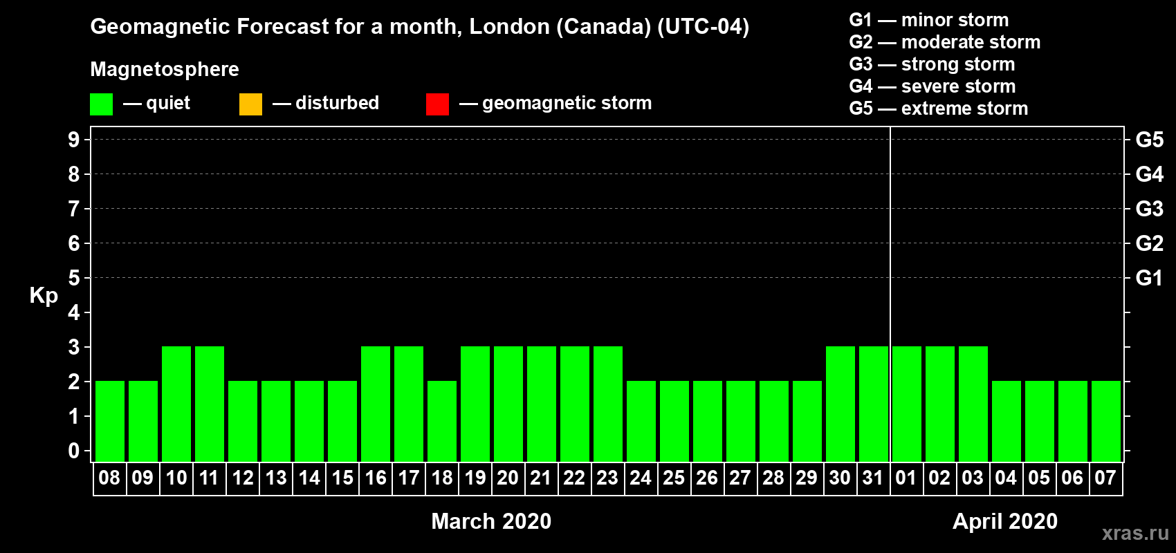 Forecast of the daily maximal value of geomagnetic index Kp for <b>1 month</b> (31 days) <b>from Mar 08, 2020 to Apr 07, 2020</b>