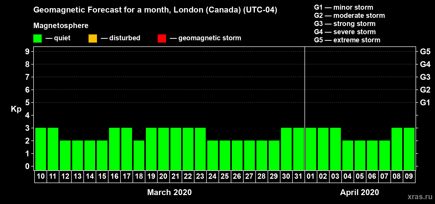 Forecast of the daily maximal value of geomagnetic index Kp for <b>1 month</b> (31 days) <b>from Mar 10, 2020 to Apr 09, 2020</b>