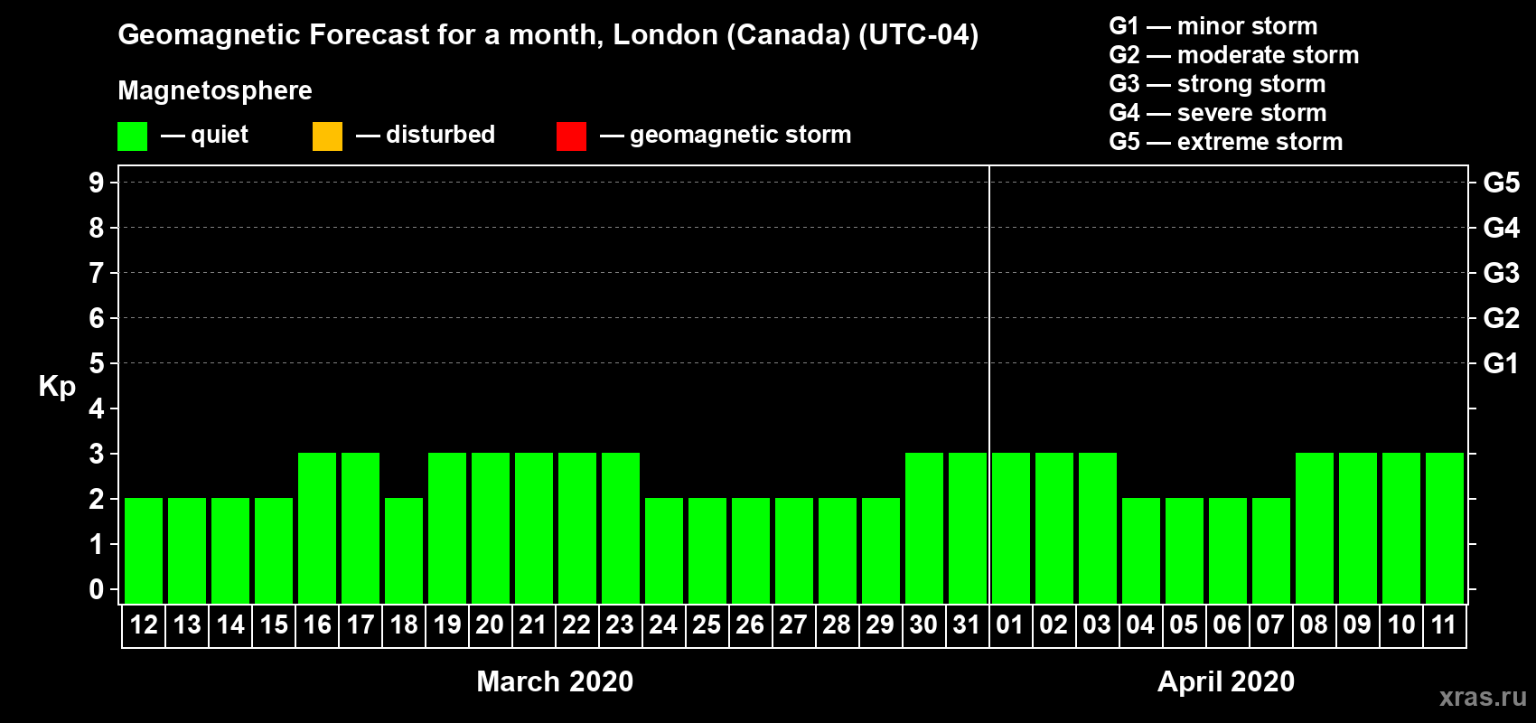 Forecast of the daily maximal value of geomagnetic index Kp for <b>1 month</b> (31 days) <b>from Mar 12, 2020 to Apr 11, 2020</b>