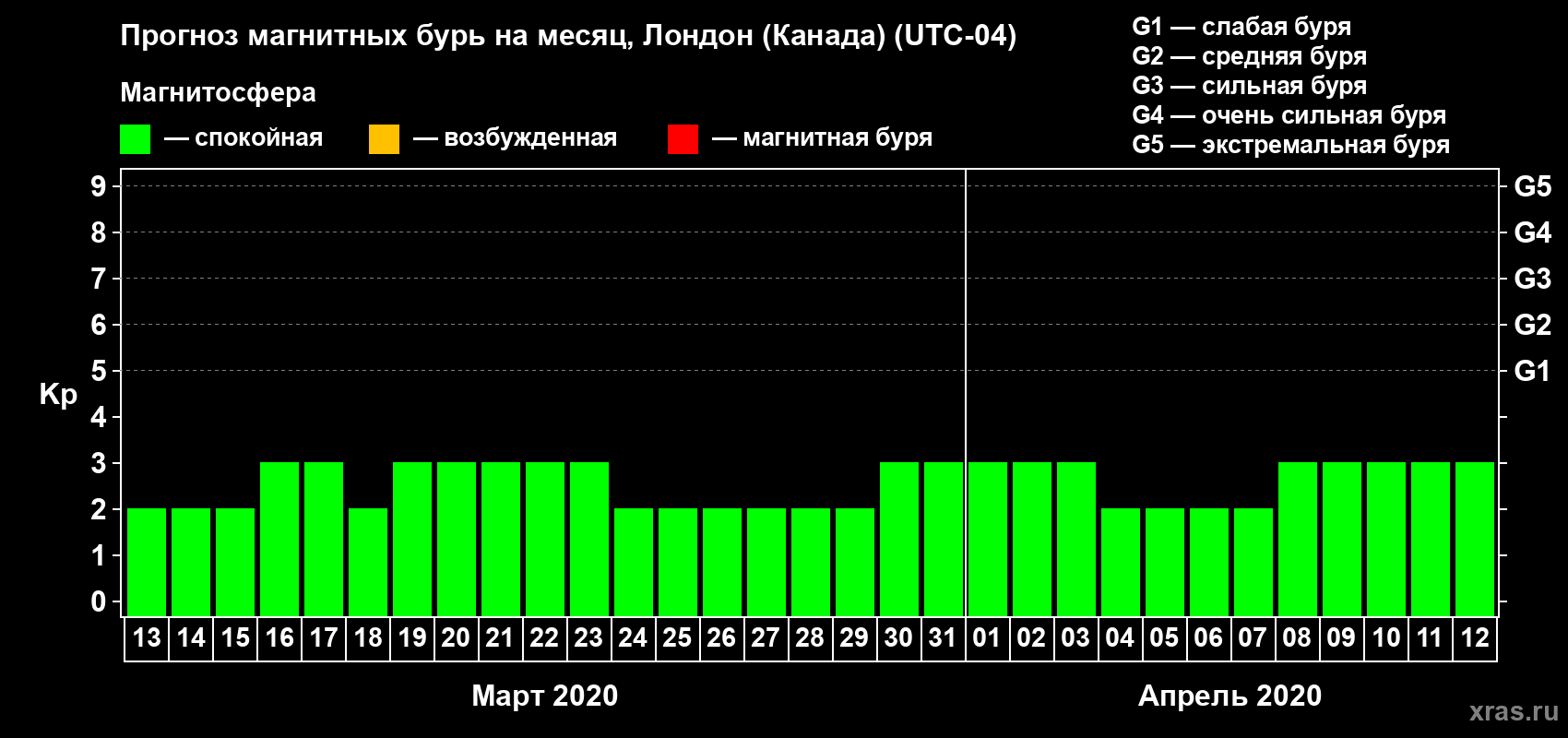 Прогноз максимального суточного геомагнитного индекса Kp на <b>1 месяц</b> (31 день) <b>с 13 марта по 12 апреля 2020 г</b>