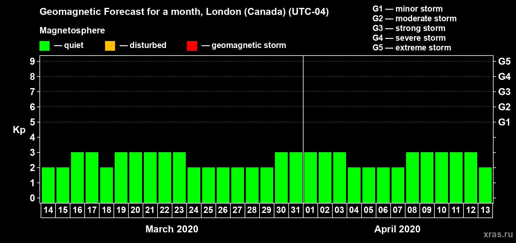 Forecast of the daily maximal value of geomagnetic index Kp for <b>1 month</b> (31 days) <b>from Mar 14, 2020 to Apr 13, 2020</b>
