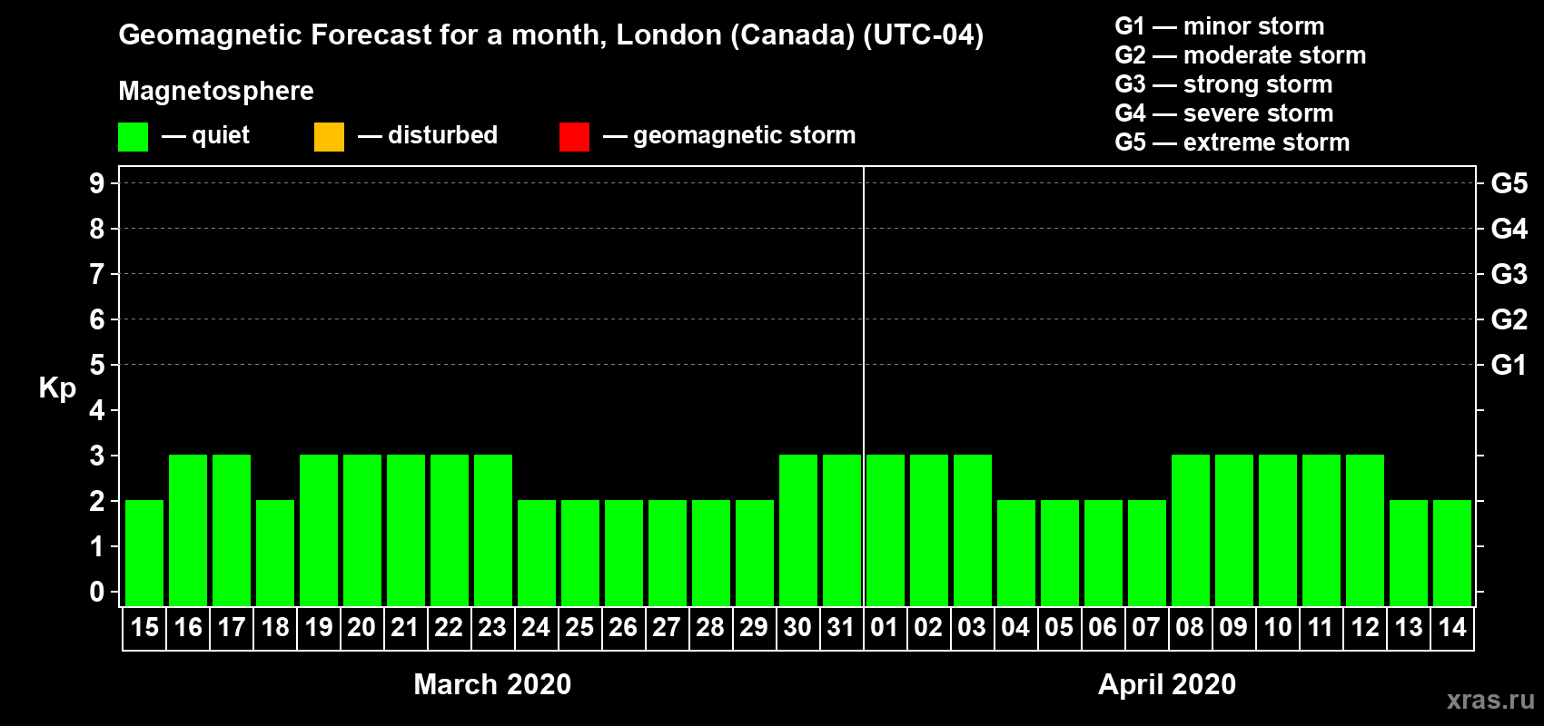 Forecast of the daily maximal value of geomagnetic index Kp for <b>1 month</b> (31 days) <b>from Mar 15, 2020 to Apr 14, 2020</b>