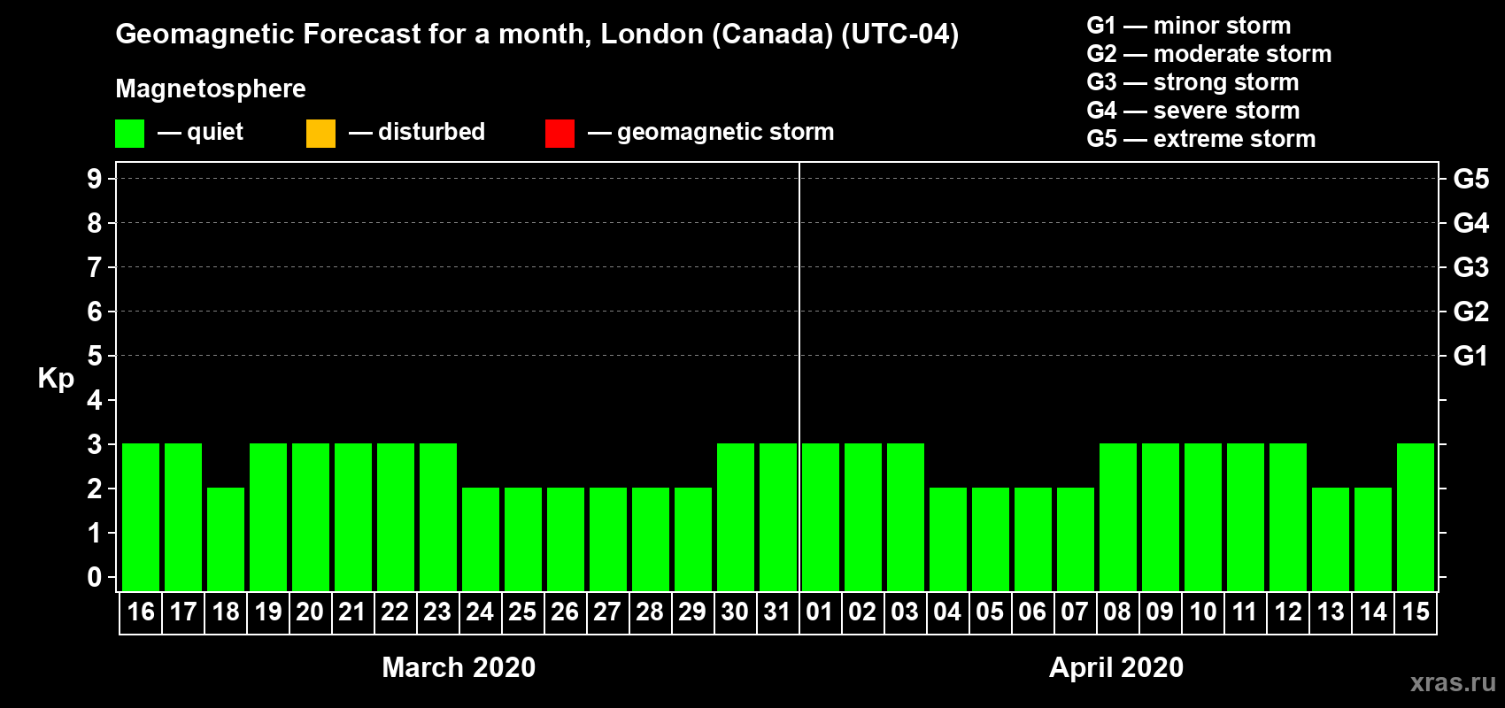 Forecast of the daily maximal value of geomagnetic index Kp for <b>1 month</b> (31 days) <b>from Mar 16, 2020 to Apr 15, 2020</b>