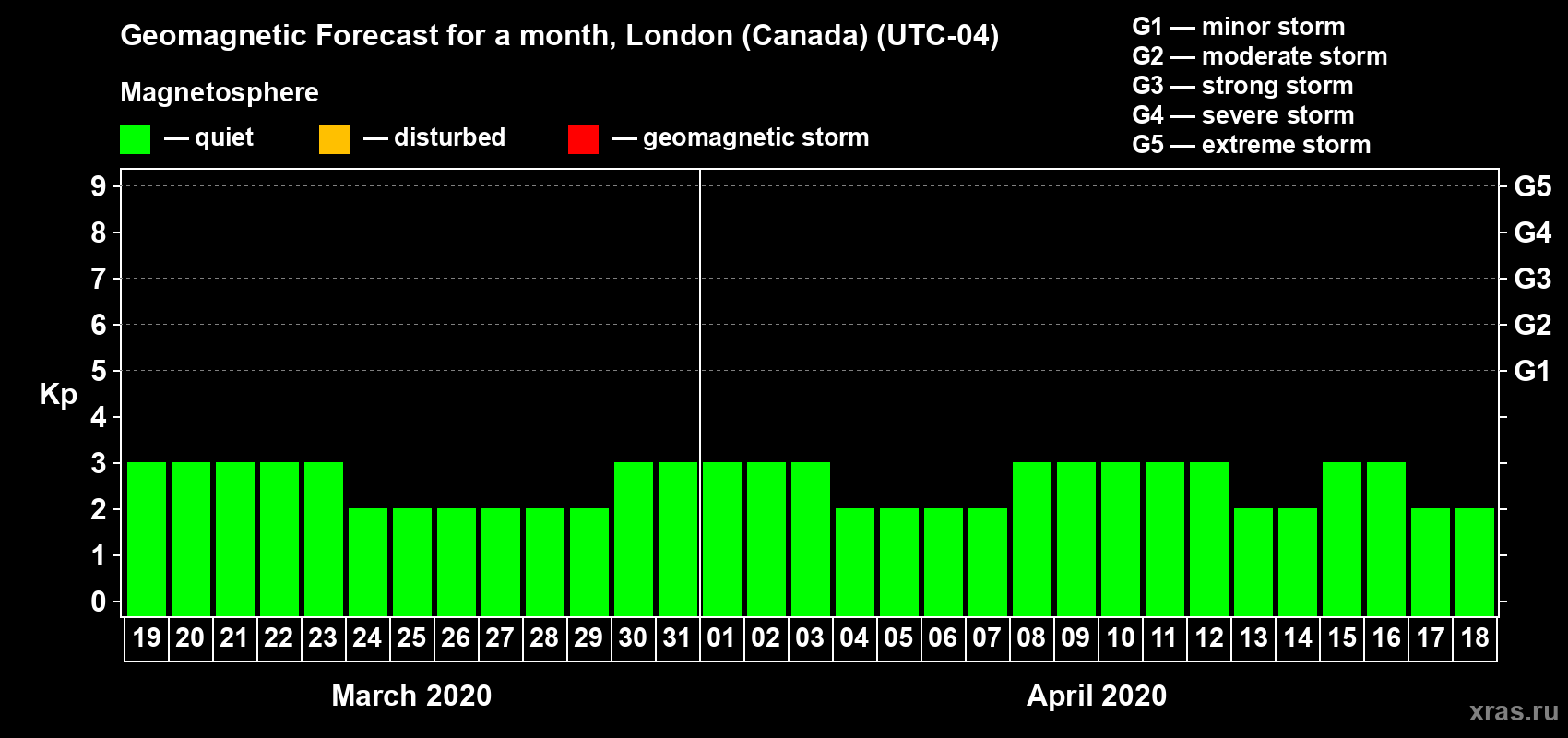 Forecast of the daily maximal value of geomagnetic index Kp for <b>1 month</b> (31 days) <b>from Mar 19, 2020 to Apr 18, 2020</b>